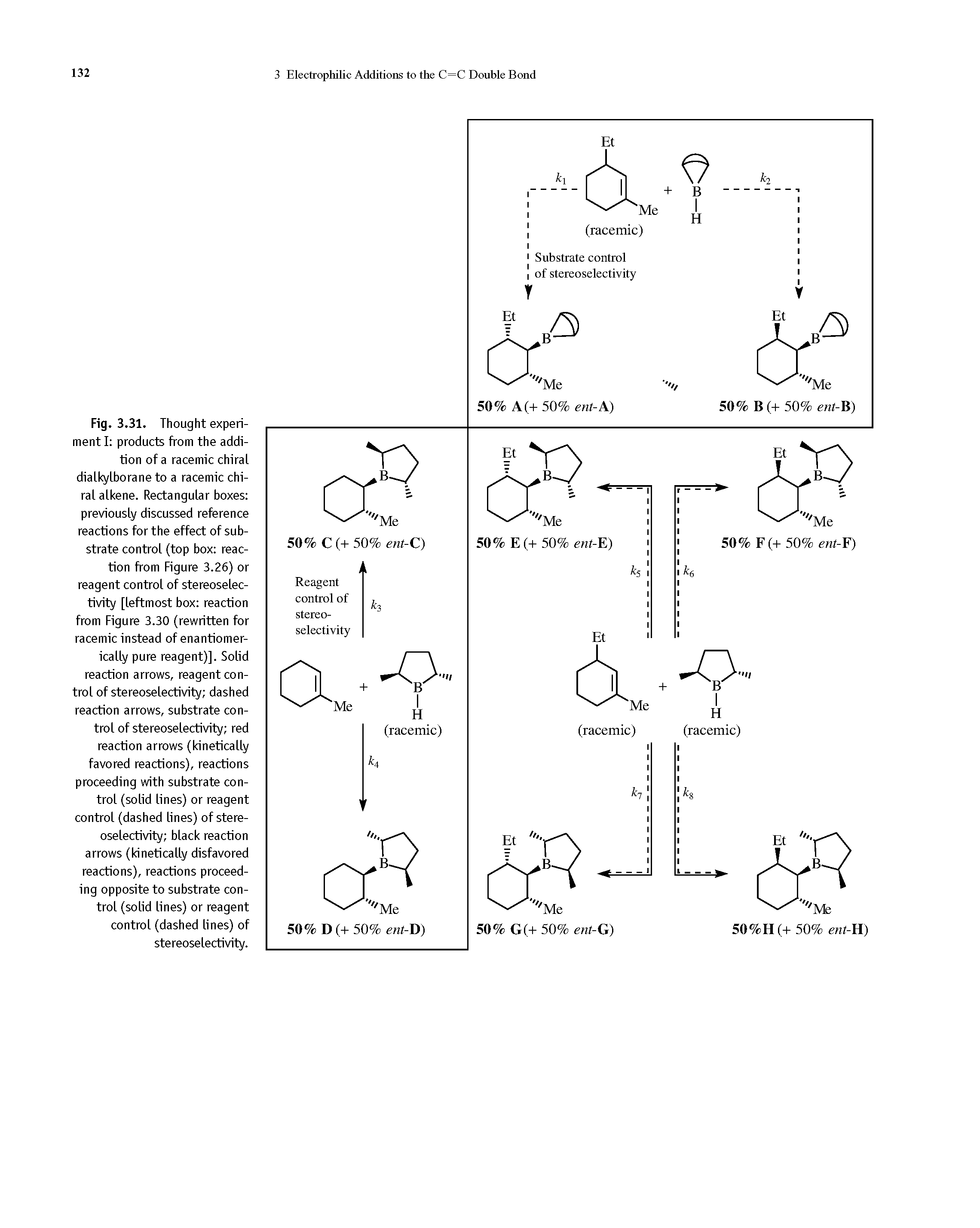 Fig. 3.31. Thought experiment I products from the addition of a racemic chiral dialkylborane to a racemic chiral alkene. Rectangular boxes previously discussed reference reactions for the effect of substrate control (top box reaction from Figure 3.26) or reagent control of stereoselectivity [leftmost box reaction from Figure 3.30 (rewritten for racemic instead of enantiomer-ically pure reagent)]. Solid reaction arrows, reagent control of stereoselectivity dashed reaction arrows, substrate control of stereoselectivity red reaction arrows (kinetically favored reactions), reactions proceeding with substrate control (solid lines) or reagent control (dashed lines) of stereoselectivity black reaction arrows (kinetically disfavored reactions), reactions proceeding opposite to substrate control (solid lines) or reagent control (dashed lines) of stereoselectivity.