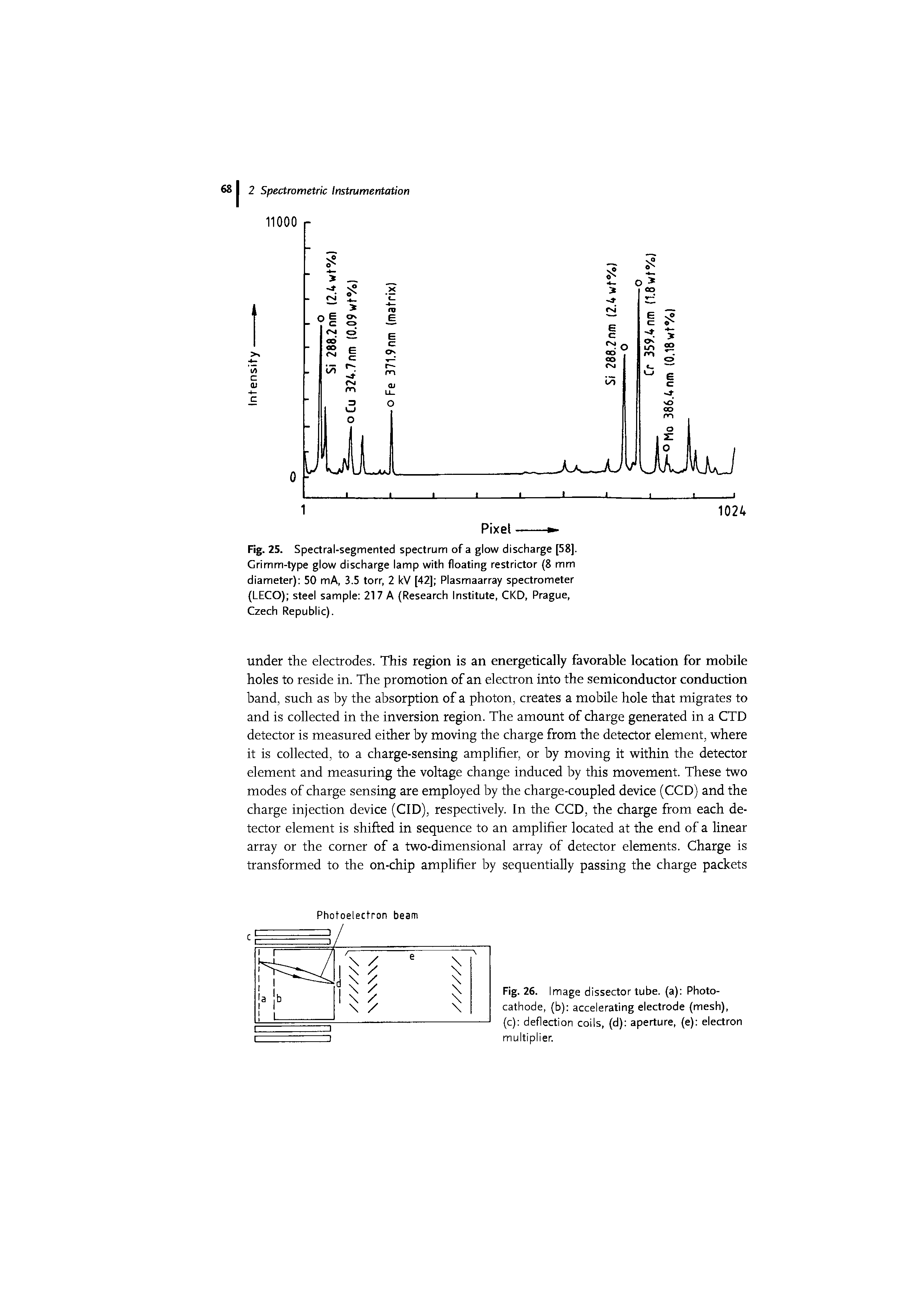 Fig. 26. Image dissector tube, (a) Photocathode, (b) accelerating electrode (mesh), (c) deflection coils, (d) aperture, (e) electron multiplier.