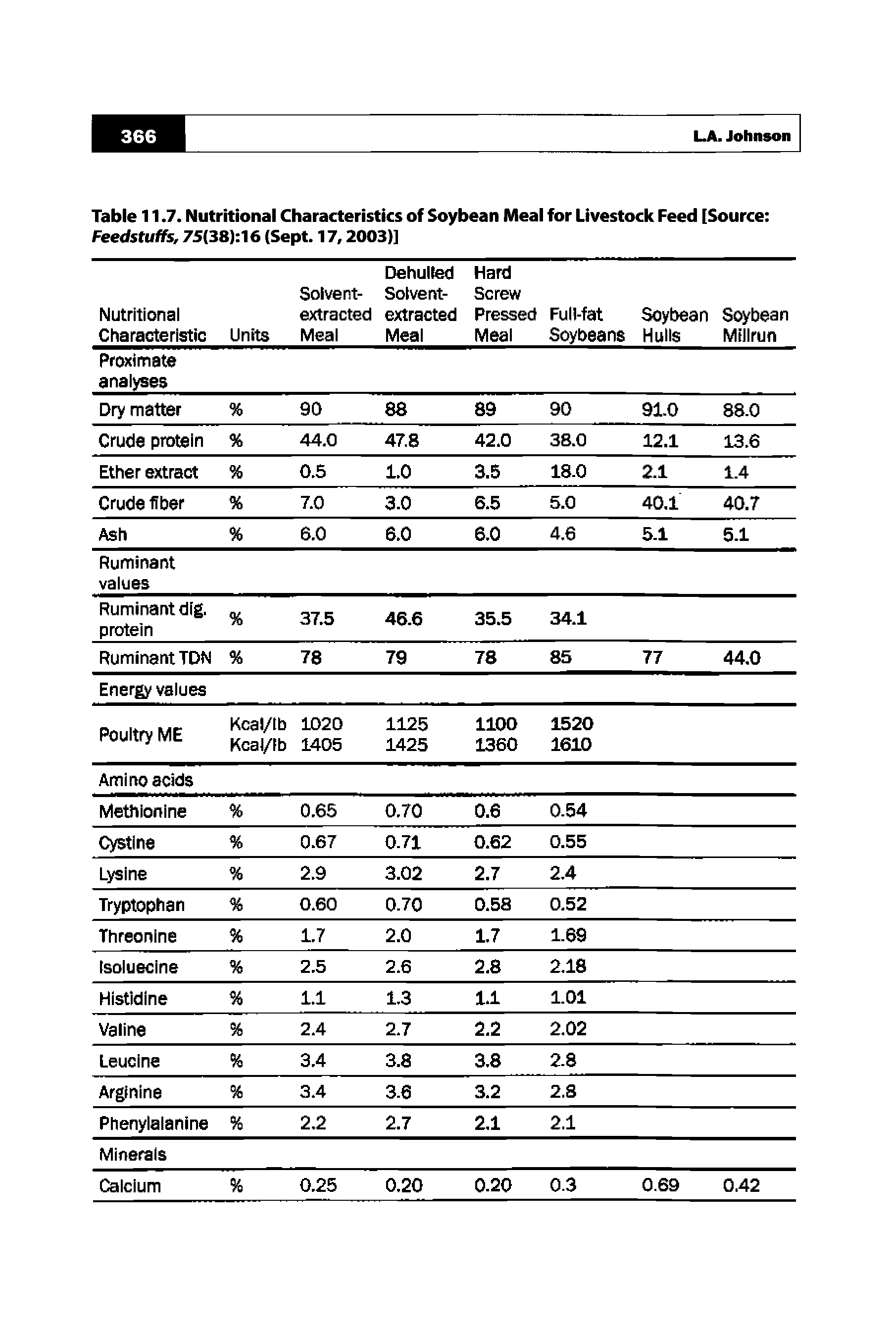 Table 11.7. Nutritional Characteristics of Soybean Meal for Livestock Feed [Source Feedstuffs, 75(3S) 16 (Sept. 17,2003)]...