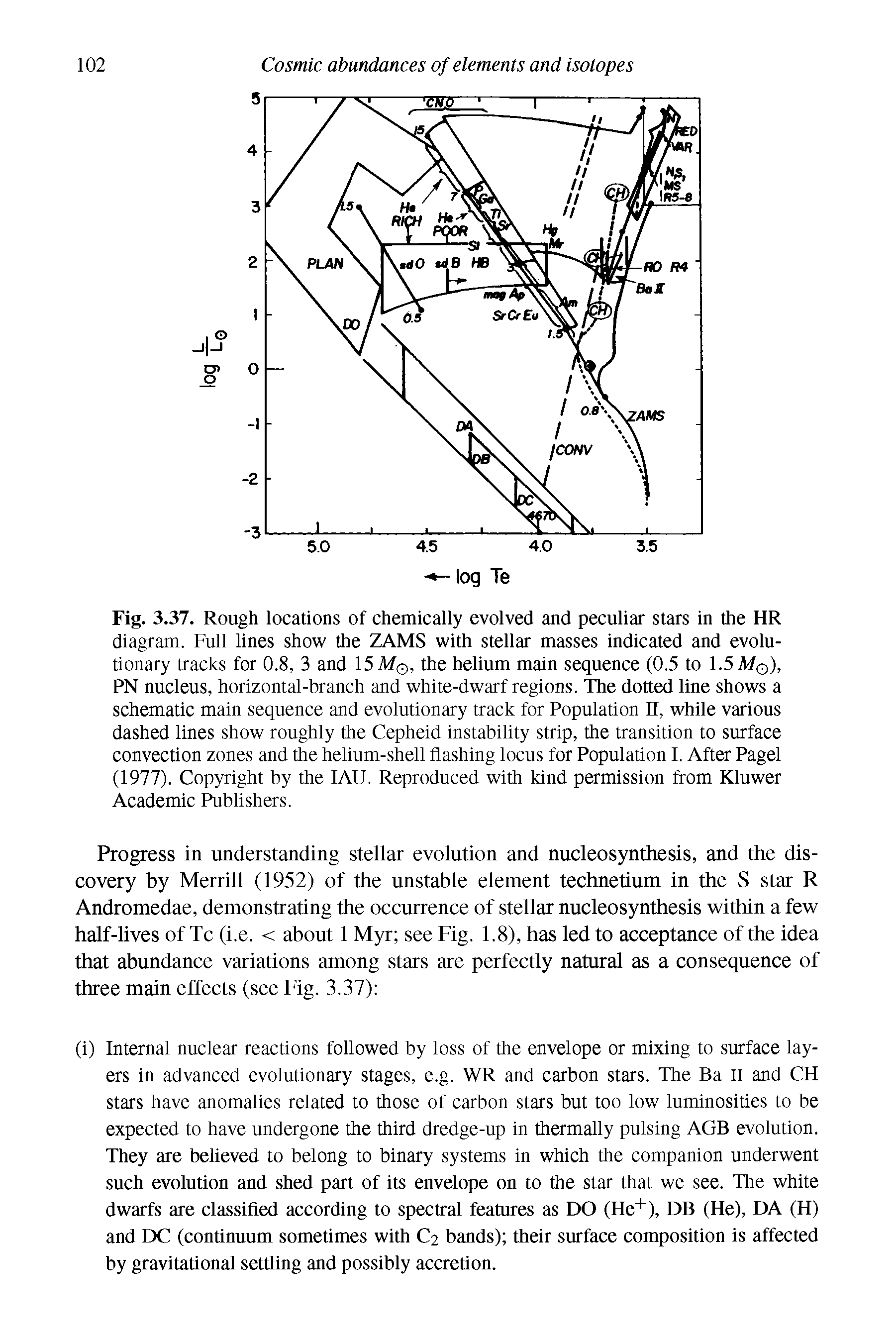 Fig. 3.37. Rough locations of chemically evolved and peculiar stars in the HR diagram. Full lines show the ZAMS with stellar masses indicated and evolutionary tracks for 0.8, 3 and 15 Af , the helium main sequence (0.5 to 1.5 A/ ),...