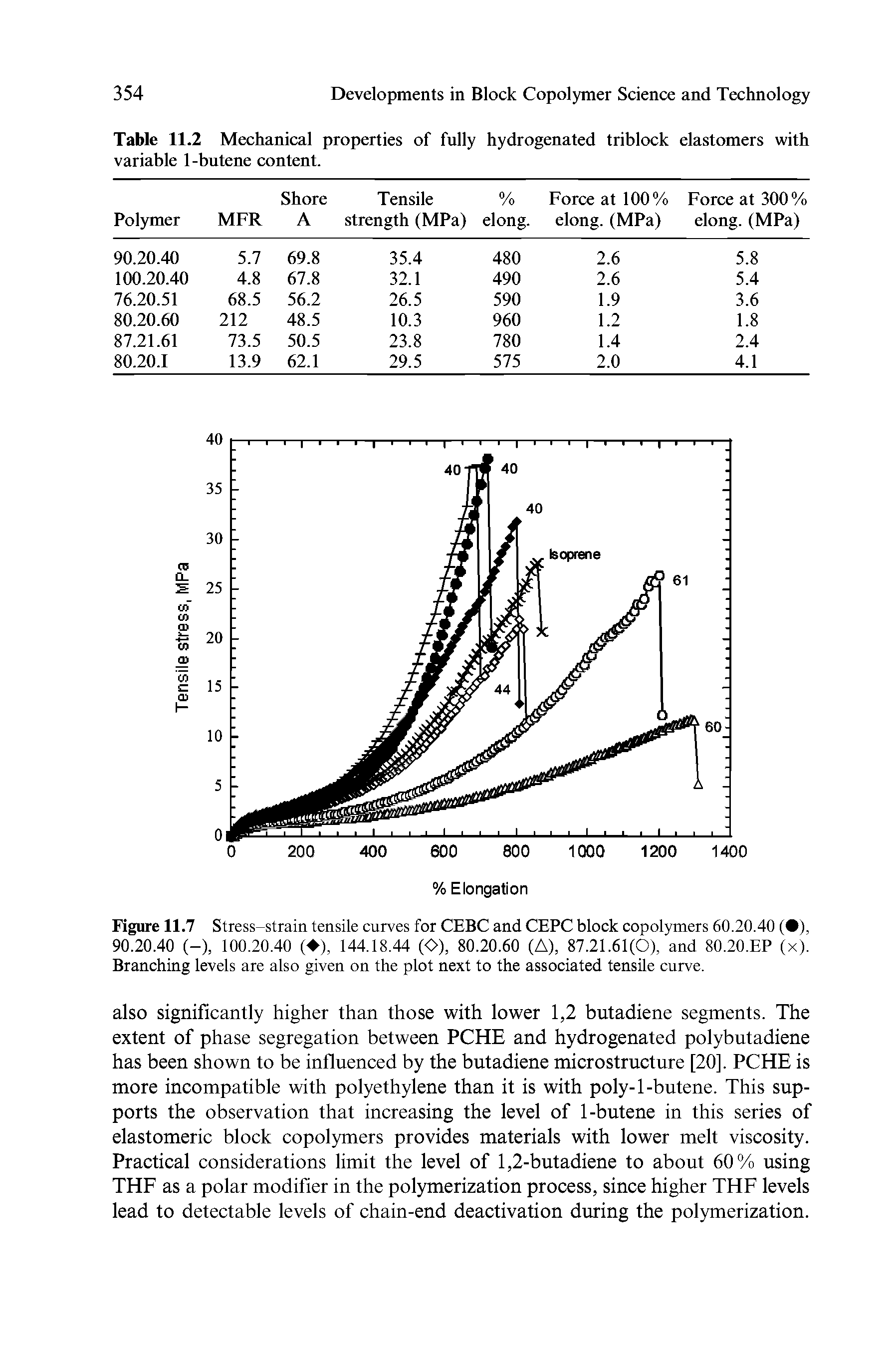 Figure 11.7 Stress-strain tensile curves for CEBC and CEPC block copolymers 60.20.40 ( ), 90.20.40 (-), 100.20.40 ( ), 144.18.44 (O), 80.20.60 (A), 87.21.61(0), and 80.20.EP (x). Branching levels are also given on the plot next to the associated tensile curve.