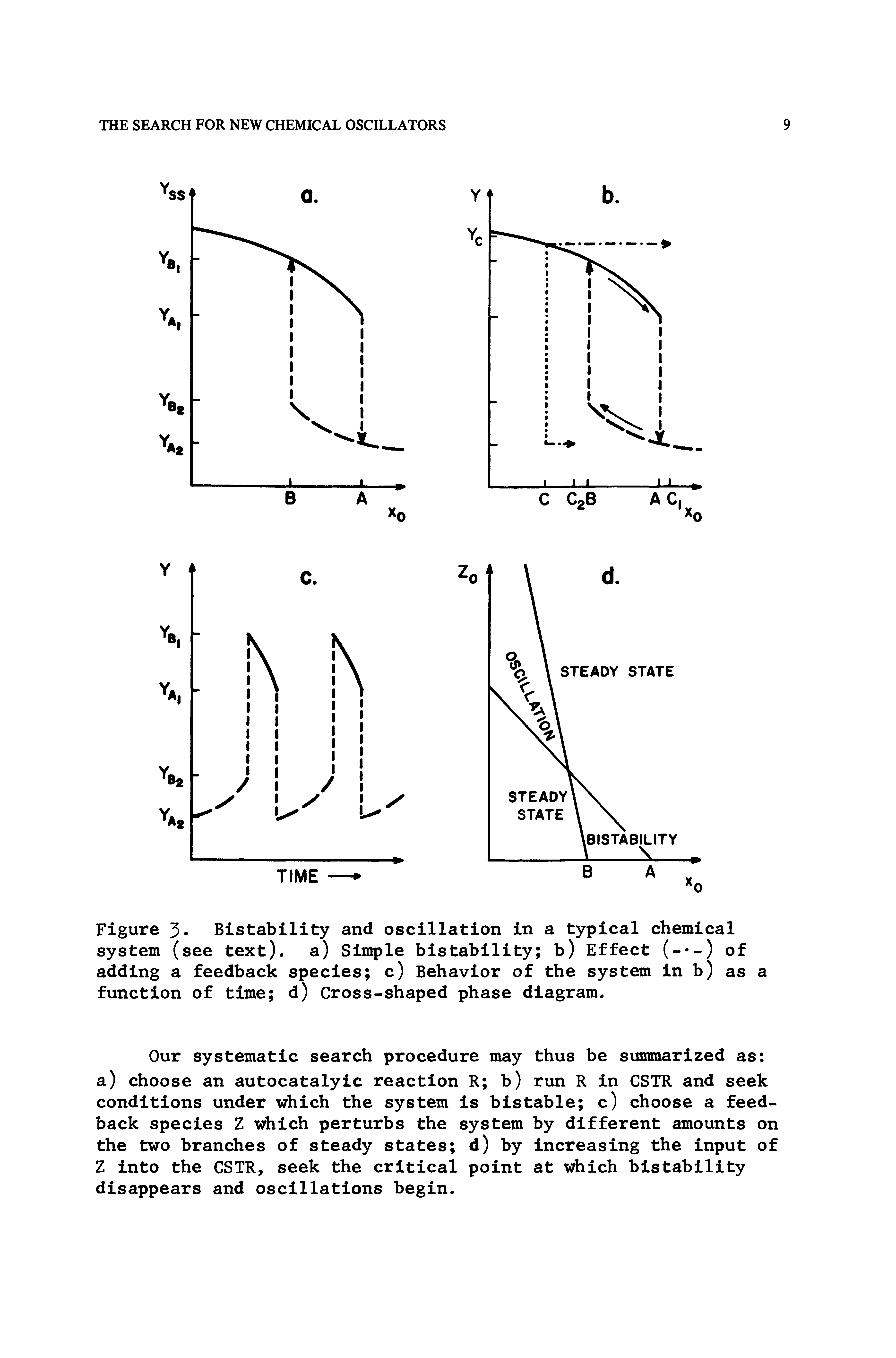 Figure 5- Bistability and oscillation in a typical chemical system (see text), a) Simple bistability b) Effect (- -) of adding a feedback species c) Behavior of the system in b) as function of time d) Cross-shaped phase diagram.