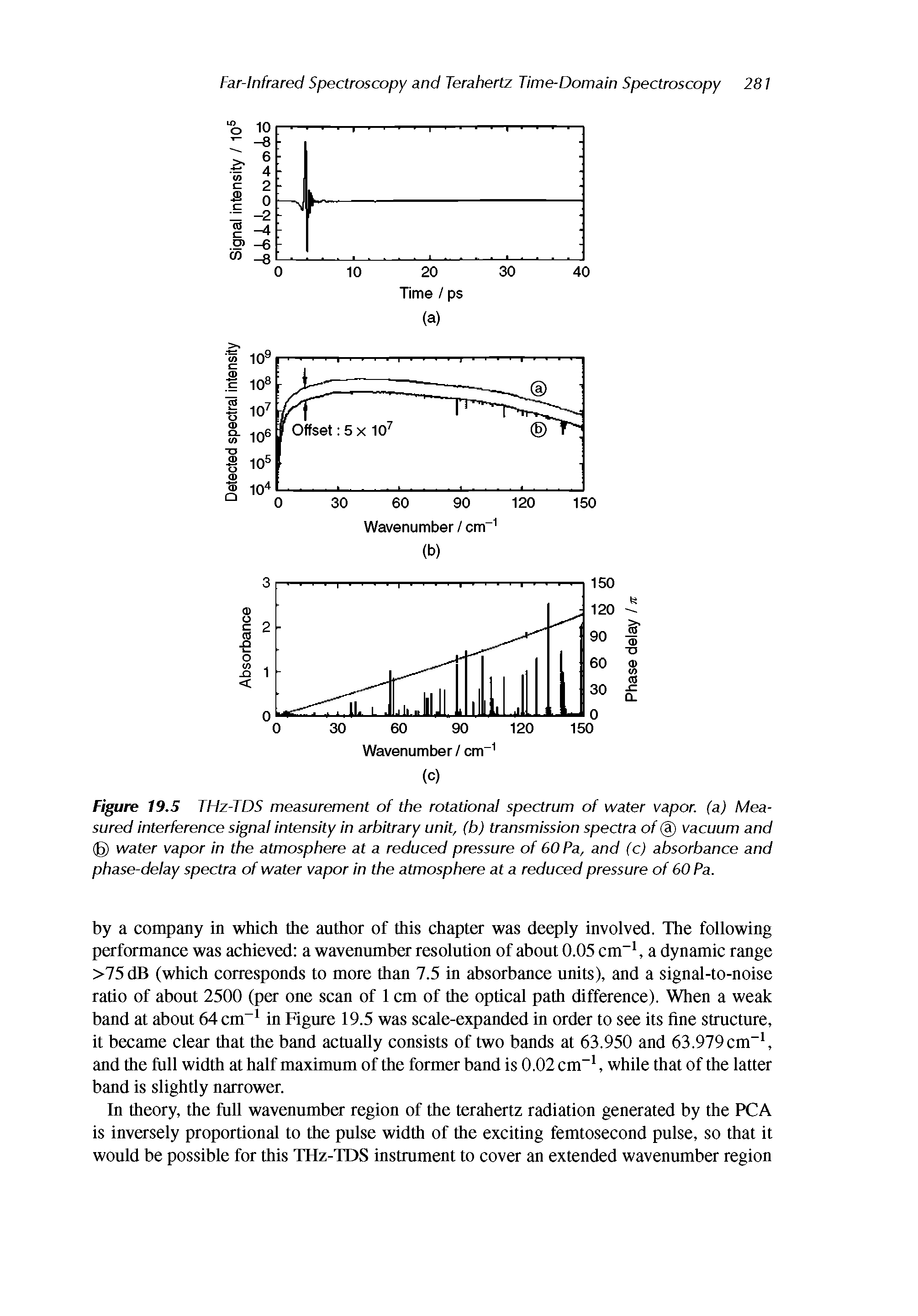 Figure 19.5 TFIz-TDS measurement of the rotational spectrum of water vapor, (a) Measured Interference signal Intensity In arbitrary unit, (b) transmission spectra of 0 vacuum and (g) water vapor in the atmosphere at a reduced pressure of 60 Pa, and (c) absorbance and phase-delay spectra of water vapor In the atmosphere at a reduced pressure of 60 Pa.