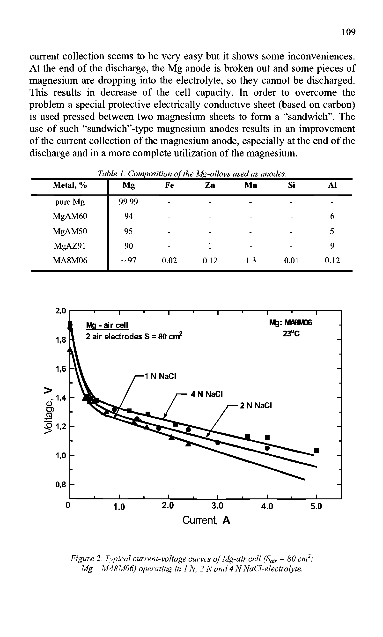 Figure 2. Typical current-voltage curves of Mg-air cell (Sair - 80 cm2 Mg - MA8M06) operating in 1N, 2 N and 4 NNaCl-electrolyte.