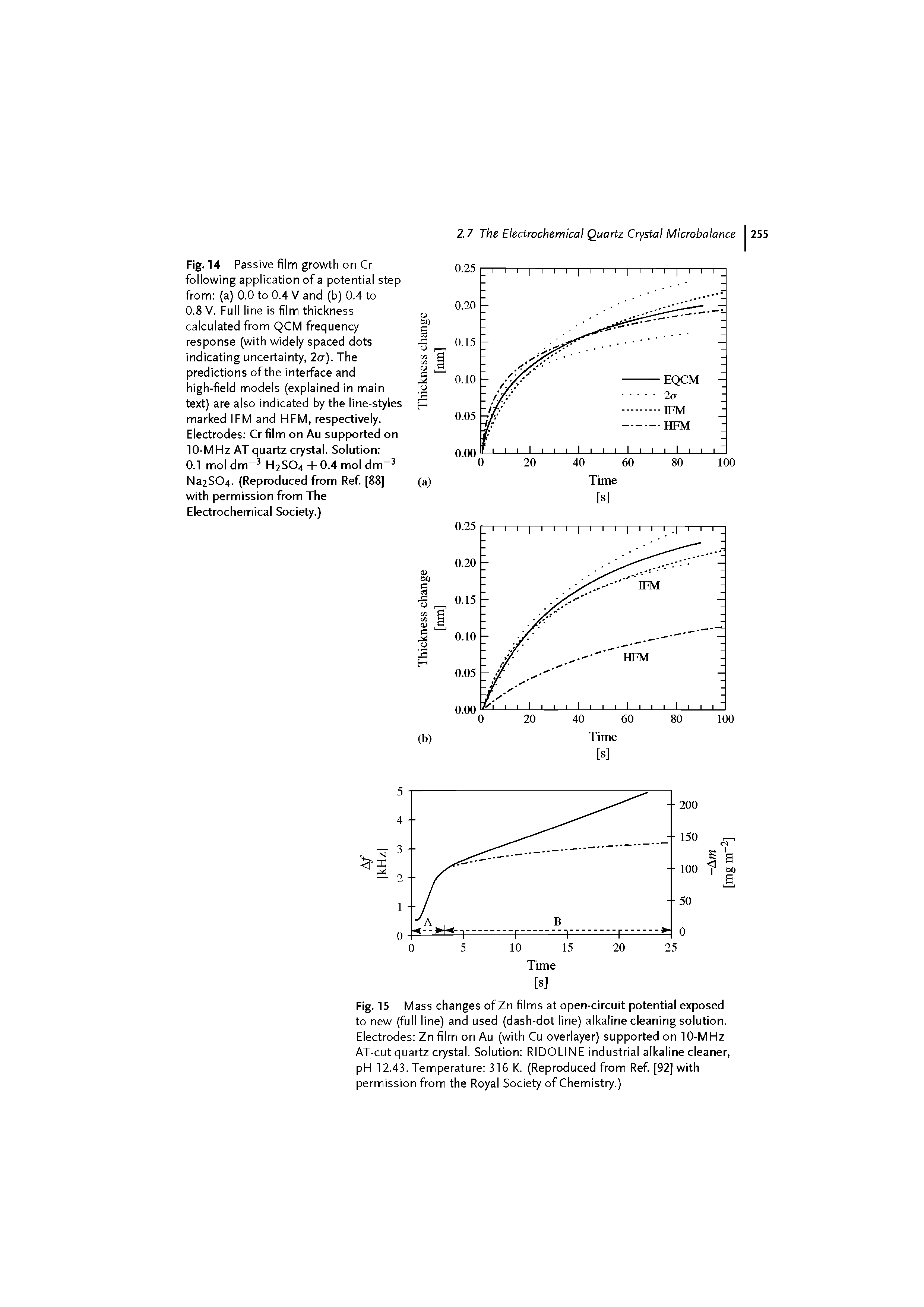 Fig. 14 Passive film growth on Cr following application of a potential step from (a) 0.0 to 0.4 V and (b) 0.4 to 0.8 V. Full line is film thickness calculated from QCM frequency response (with widely spaced dots indicating uncertainty, 2or). The predictions of the interface and high-field models (explained in main text) are also indicated by the line-styles marked IFM and HFM, respectively. Electrodes Crfilm on Au supported on 10-MHz AT quartz crystal. Solution ...