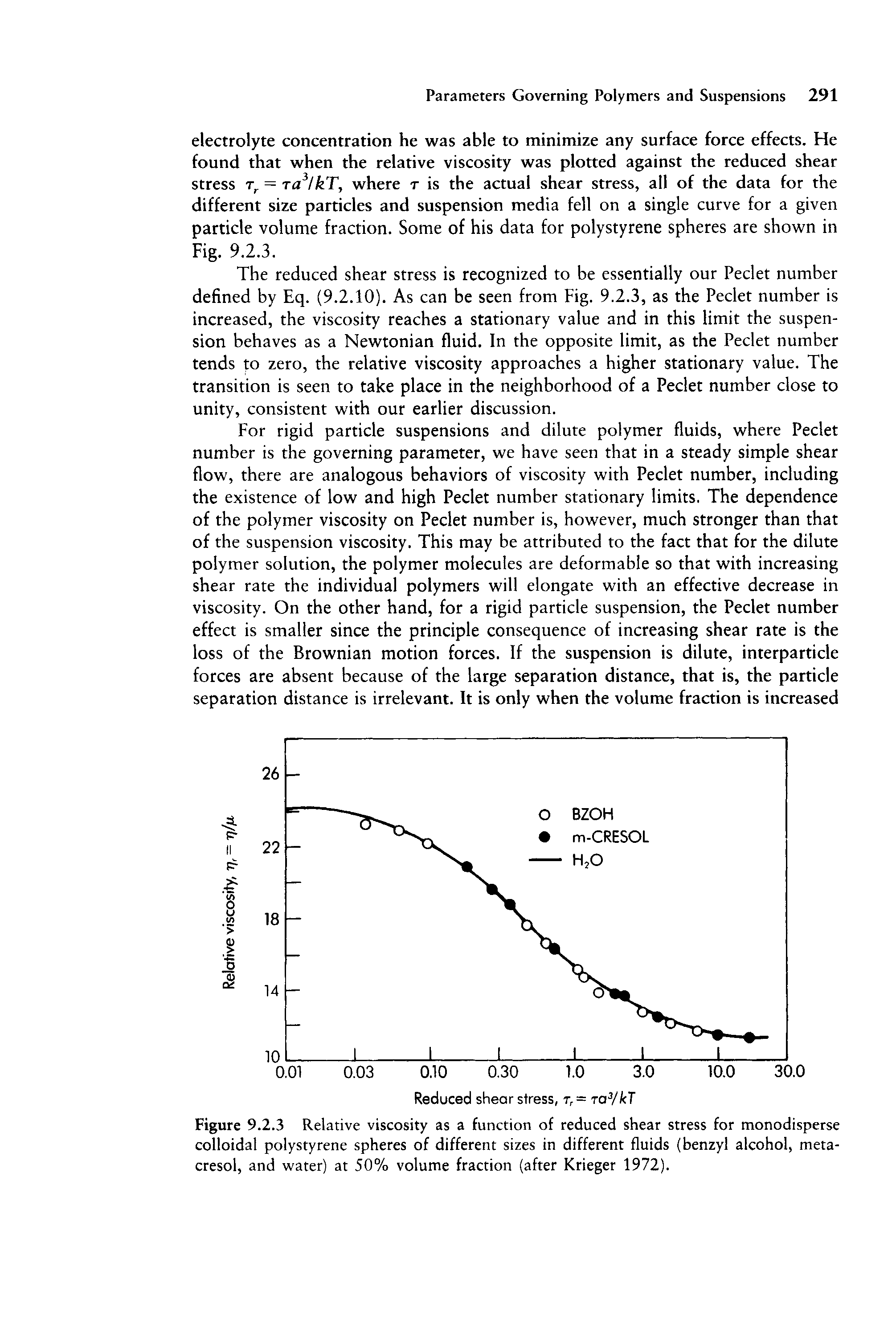Figure 9.2.3 Relative viscosity as a function of reduced shear stress for monodisperse colloidal polystyrene spheres of different sizes in different fluids (benzyl alcohol, meta-cresol, and water) at 50% volume fraction (after Krieger 1972).
