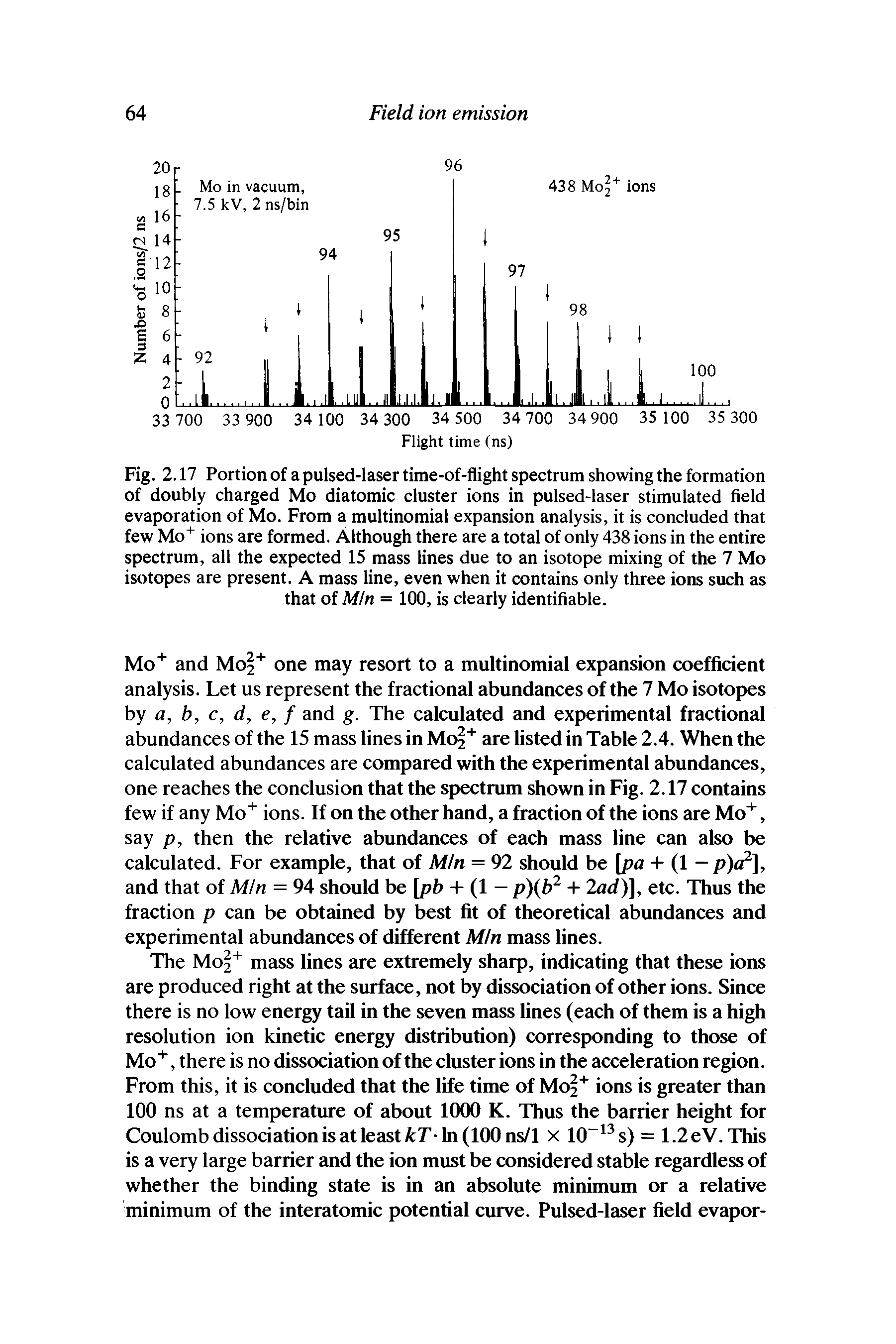 Fig. 2.17 Portion of a pulsed-laser time-of-flight spectrum showing the formation of doubly charged Mo diatomic cluster ions in pulsed-laser stimulated field evaporation of Mo. From a multinomial expansion analysis, it is concluded that few Mo+ ions are formed. Although there are a total of only 438 ions in the entire spectrum, all the expected 15 mass lines due to an isotope mixing of the 7 Mo isotopes are present. A mass line, even when it contains only three ions such as that of Min = 100, is clearly identifiable.