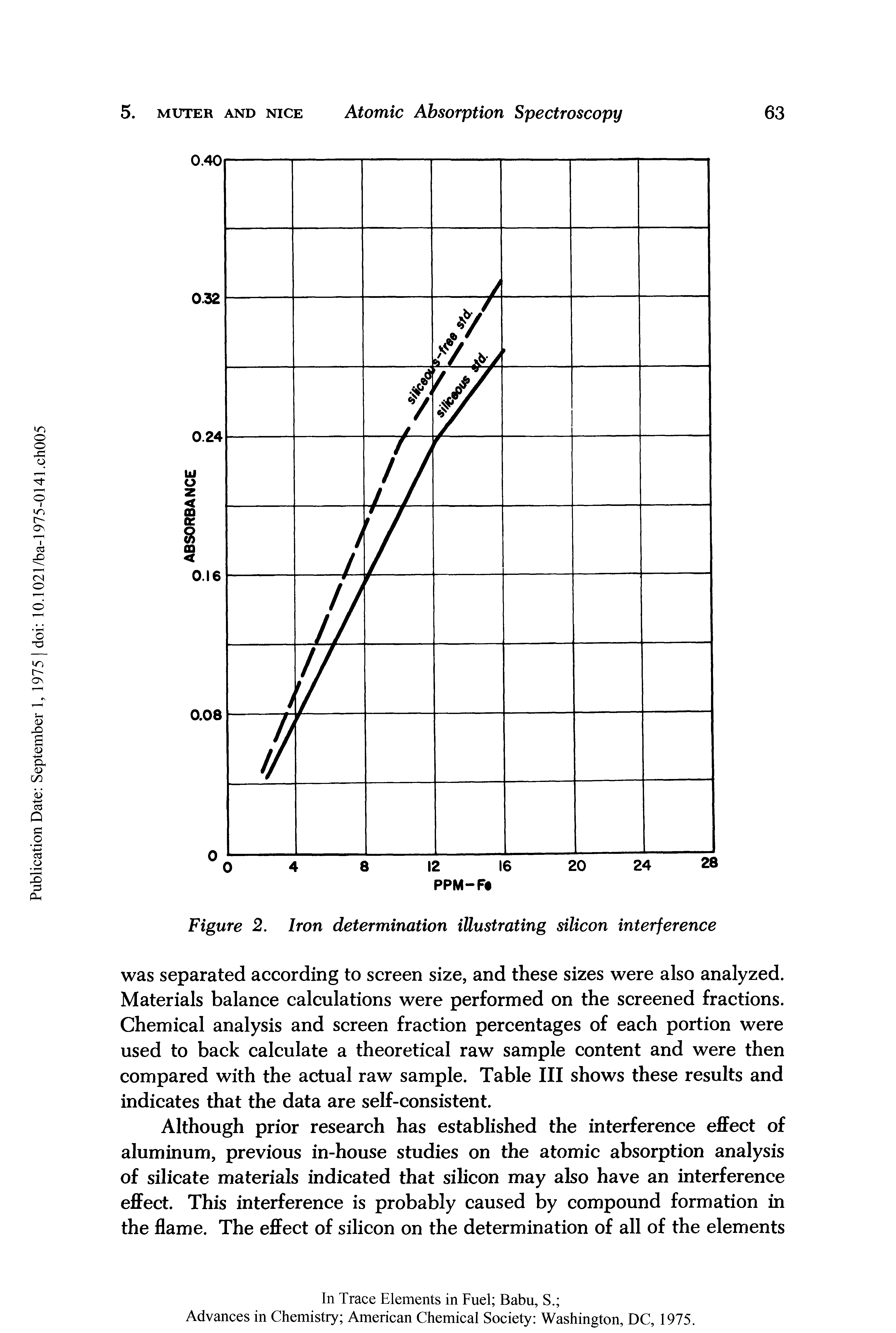 Figure 2. Iron determination illustrating silicon interference...