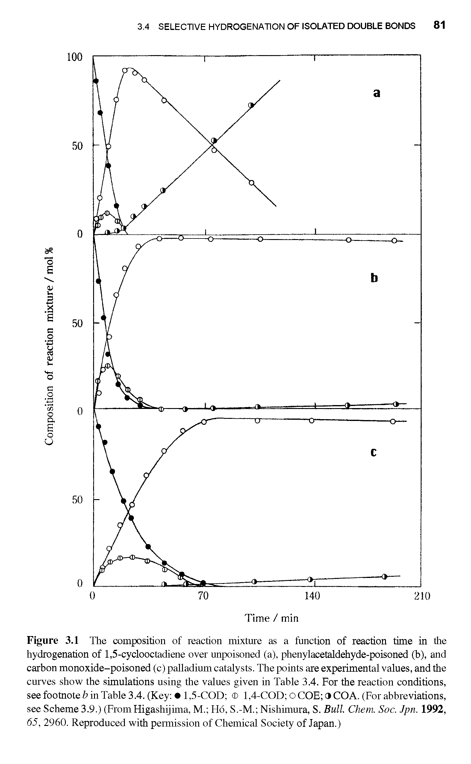 Figure 3.1 The composition of reaction mixture as a function of reaction time in the hydrogenation of 1,5-cyclooctadiene over unpoisoned (a), phenylacetaldehyde-poisoned (b), and carbon monoxide-poisoned (c) palladium catalysts. The points are experimental values, and the curves show the simulations using the values given in Table 3.4. For the reaction conditions, see footnote b in Table 3.4. (Key 1,5-COD 1,4-COD O COE 9 COA. (For abbreviations, see Scheme 3.9.) (FromHigashijima, M. Ho, S.-M. Nishimura, S. Bull. Chem. Soc. Jpn. 1992, 65, 2960. Reproduced with permission of Chemical Society of Japan.)...