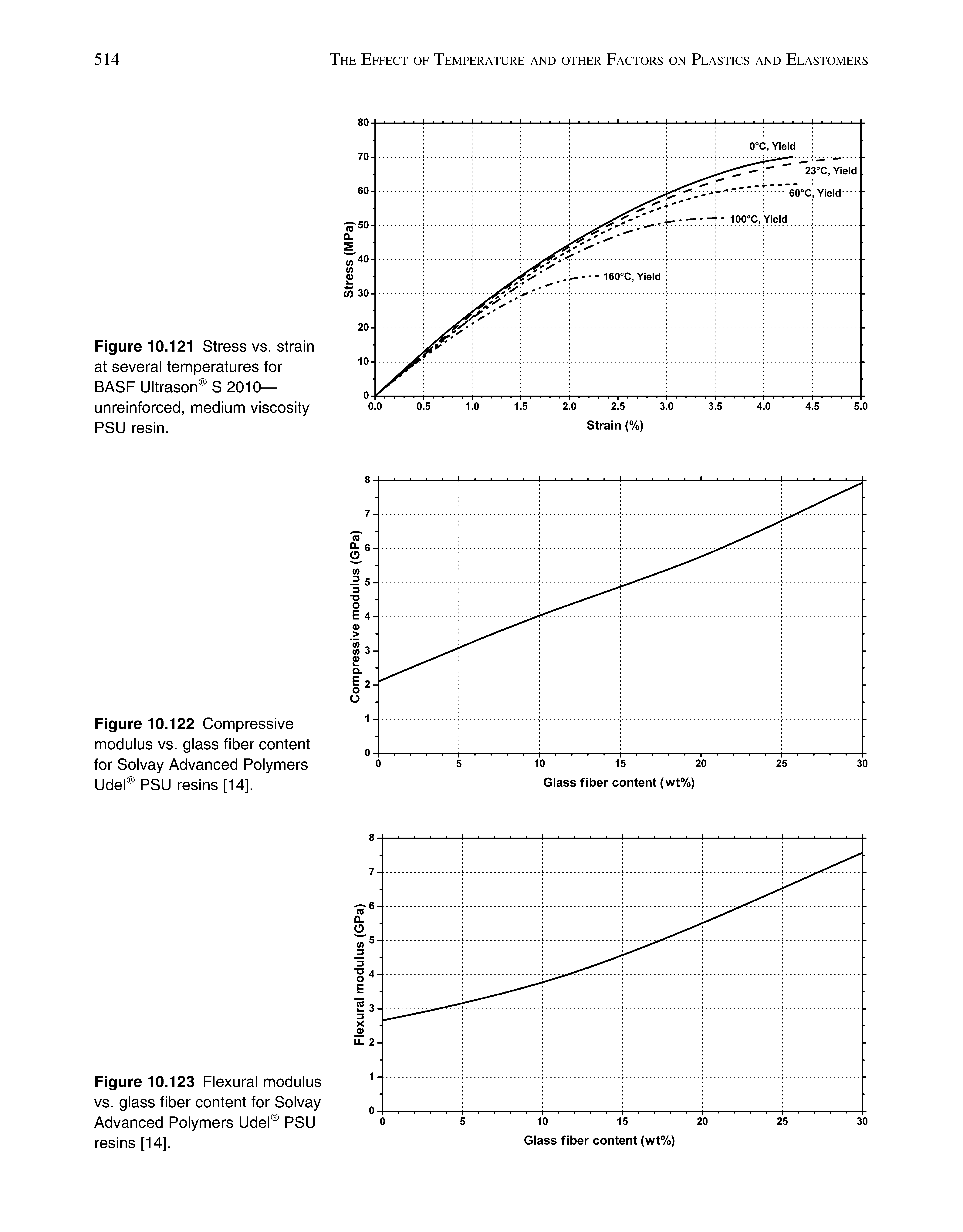 Figure 10.122 Compressive modulus vs. glass fiber content for Solvay Advanced Polymers Udel PSU resins [14].