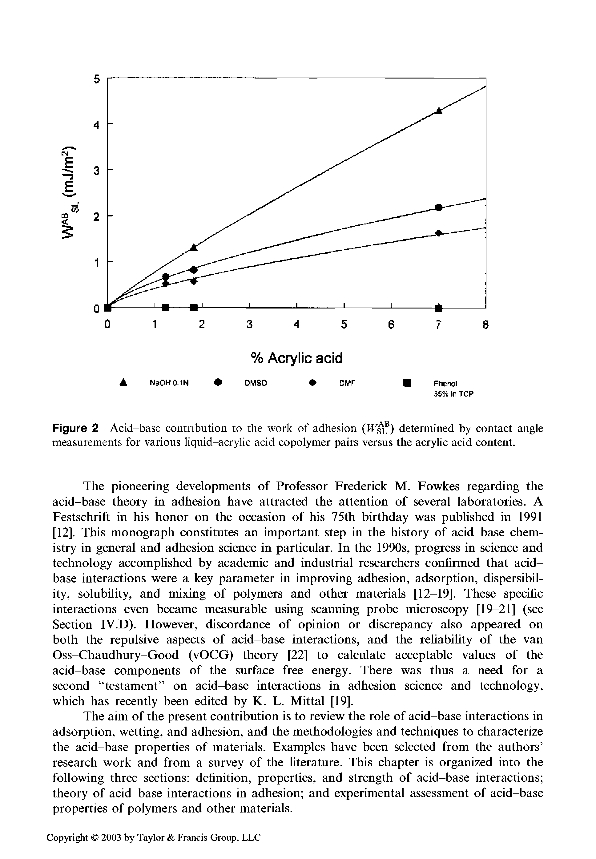 Figure 2 Acid-base contribution to the work of adhesion determined by contact angle...