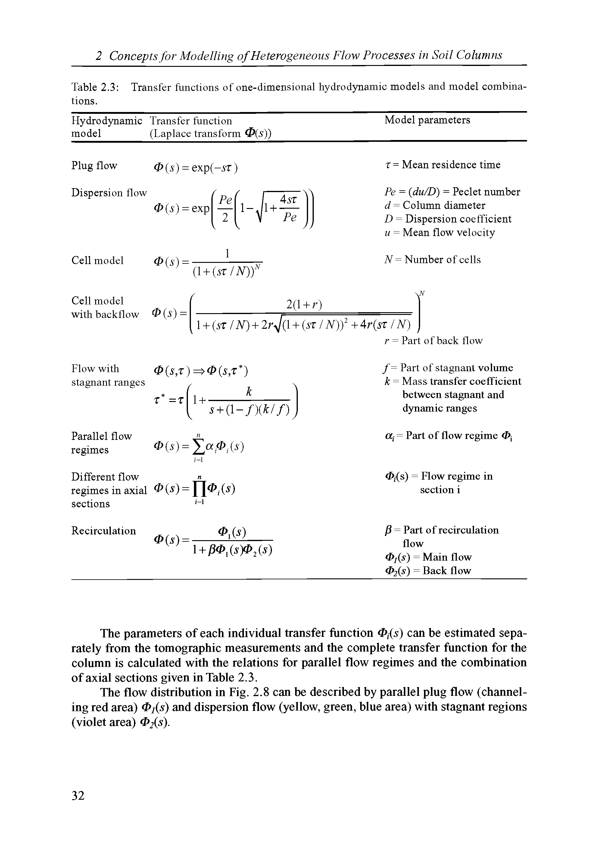 Table 2.3 Transfer functions of one-dimensional hydrodynamic models and model combinations.