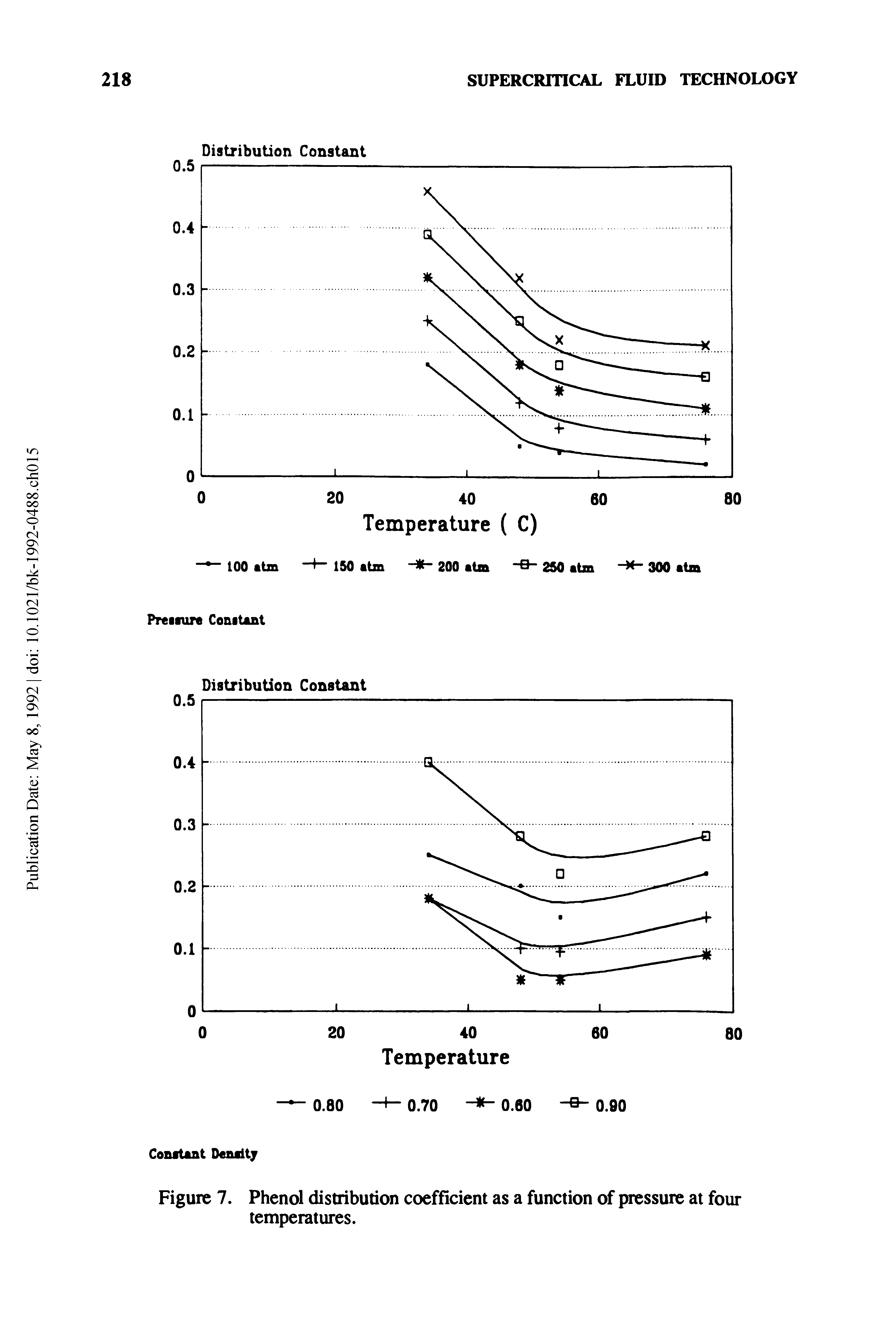 Figure 7. Phenol distribution coefficient as a function of pressure at four temperatures.