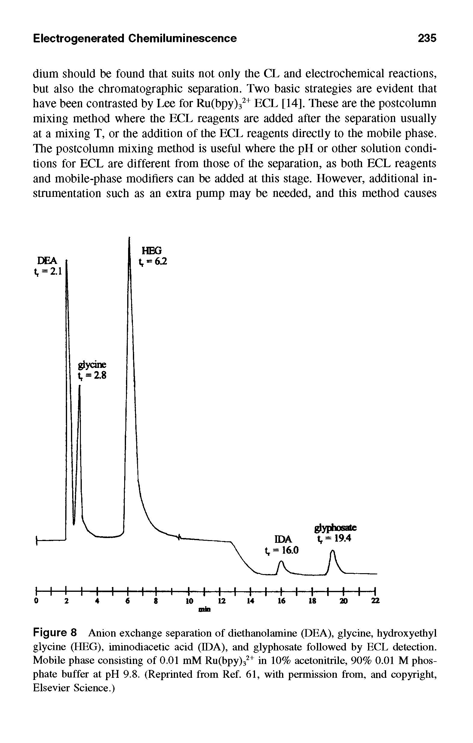 Figure 8 Anion exchange separation of diethanolamine (DEA), glycine, hydroxyethyl glycine (HEG), iminodiacetic acid (IDA), and glyphosate followed by ECL detection. Mobile phase consisting of 0.01 mM Ru(bpy)32+ in 10% acetonitrile, 90% 0.01 M phosphate buffer at pH 9.8. (Reprinted from Ref. 61, with permission from, and copyright, Elsevier Science.)...
