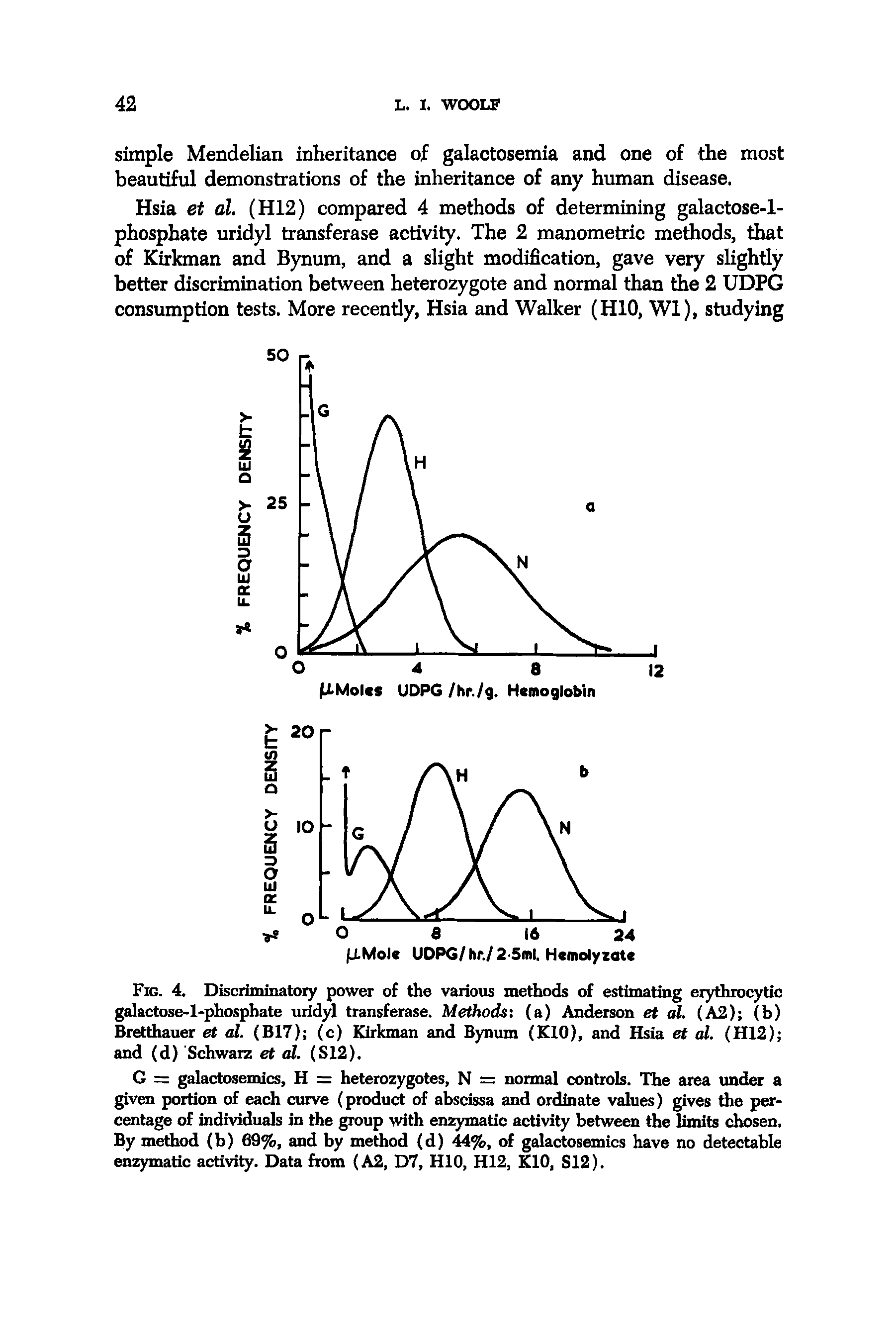 Fig. 4. Discriminatory power of the various methods of estimating erythrocytic galactose-l-phosphate uridyl transferase. Methods (a) Anderson et al. (A2) (b) Bretthauer et al. (B17) (c) Kirkman and Bynum (KLO), and Hsia et al. (H12) and (d) Schwarz et al. (S12).