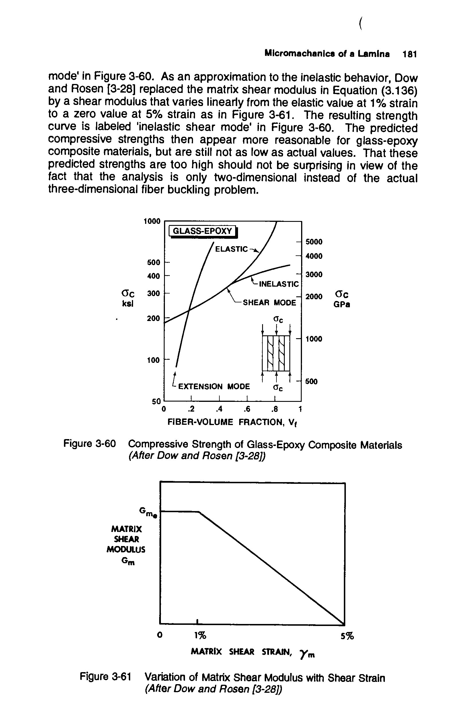 Figure 3-60 Compressive Strength of Glass-Epoxy Composite Materials (After Dow and Rosen [3-28])...