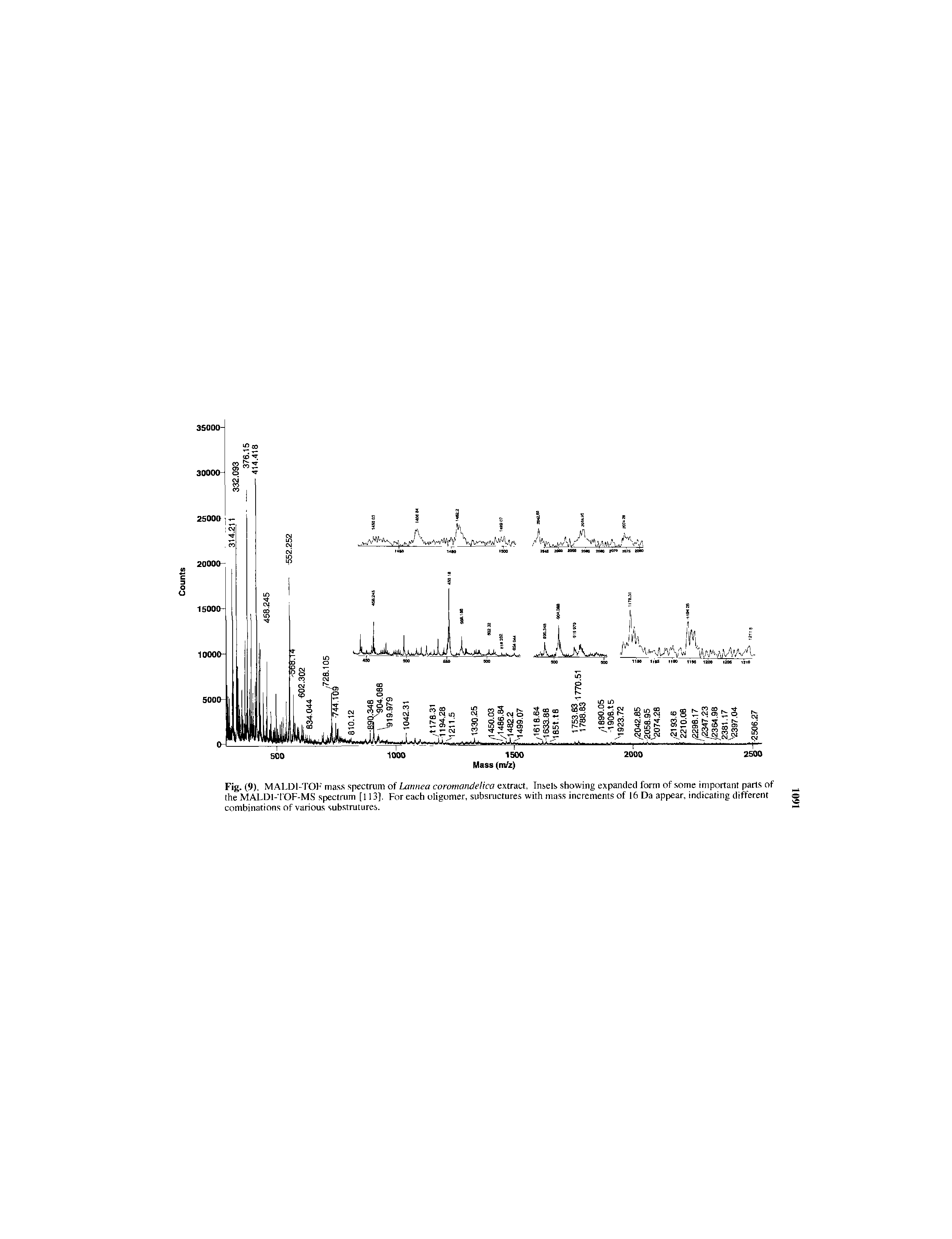 Fig. (9), MALDI-TOF mass spectrum of Lannea coromandelica extract, Insels showing expanded form of some important parts of the MALD1-TOF-MS spectrum [113]. For each oligomer, substructures with mass increments of 16 Da appear, indicating different combinations of various substrutures.