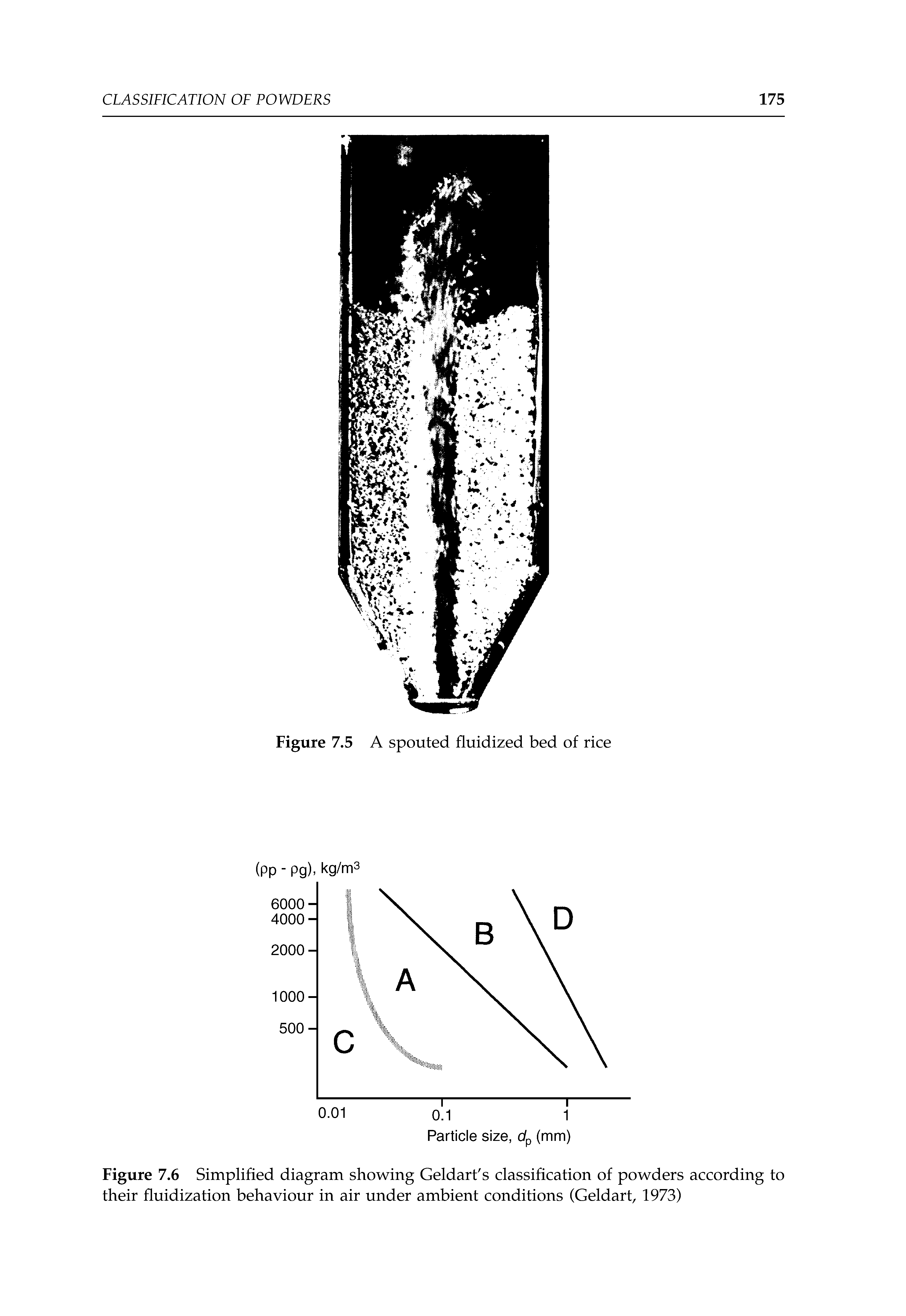 Figure 7.6 Simplified diagram showing Geldart s classification of powders according to their fluidization behaviour in air under ambient conditions (Geldart, 1973)...