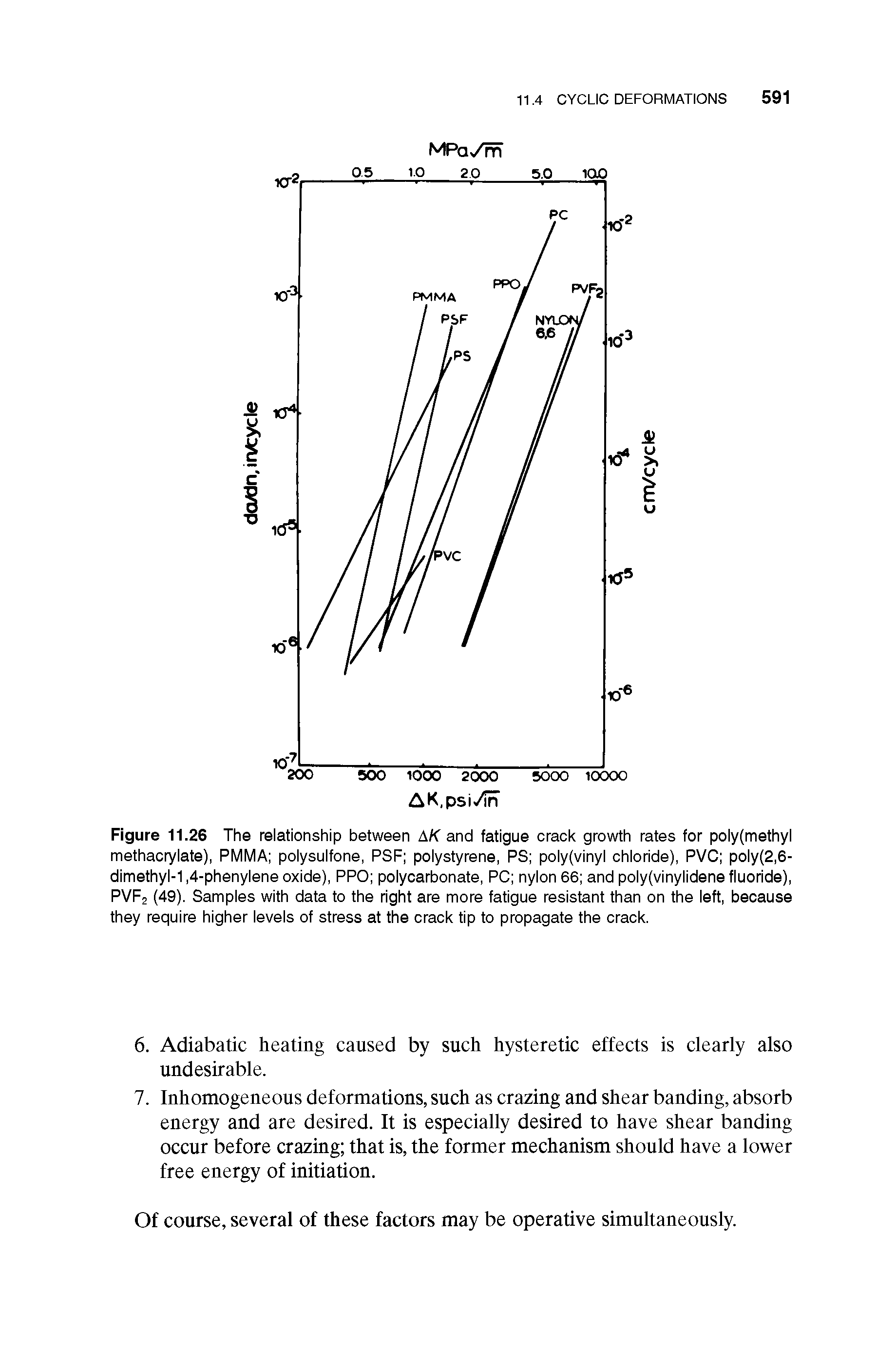 Figure 11.26 The relationship between AK and fatigue crack growth rates for poly(methyl methacrylate), PMMA polysulfone, PSF polystyrene, PS polyfvinyl chloride), PVC poly(2,6-dimethyl-1,4-phenylene oxide), PPO polycarbonate, PC nylon 66 and polyfvinylidene fluoride), PVp2 (49). Samples with data to the right are more fatigue resistant than on the left, because they require higher levels of stress at the crack tip to propagate the crack.
