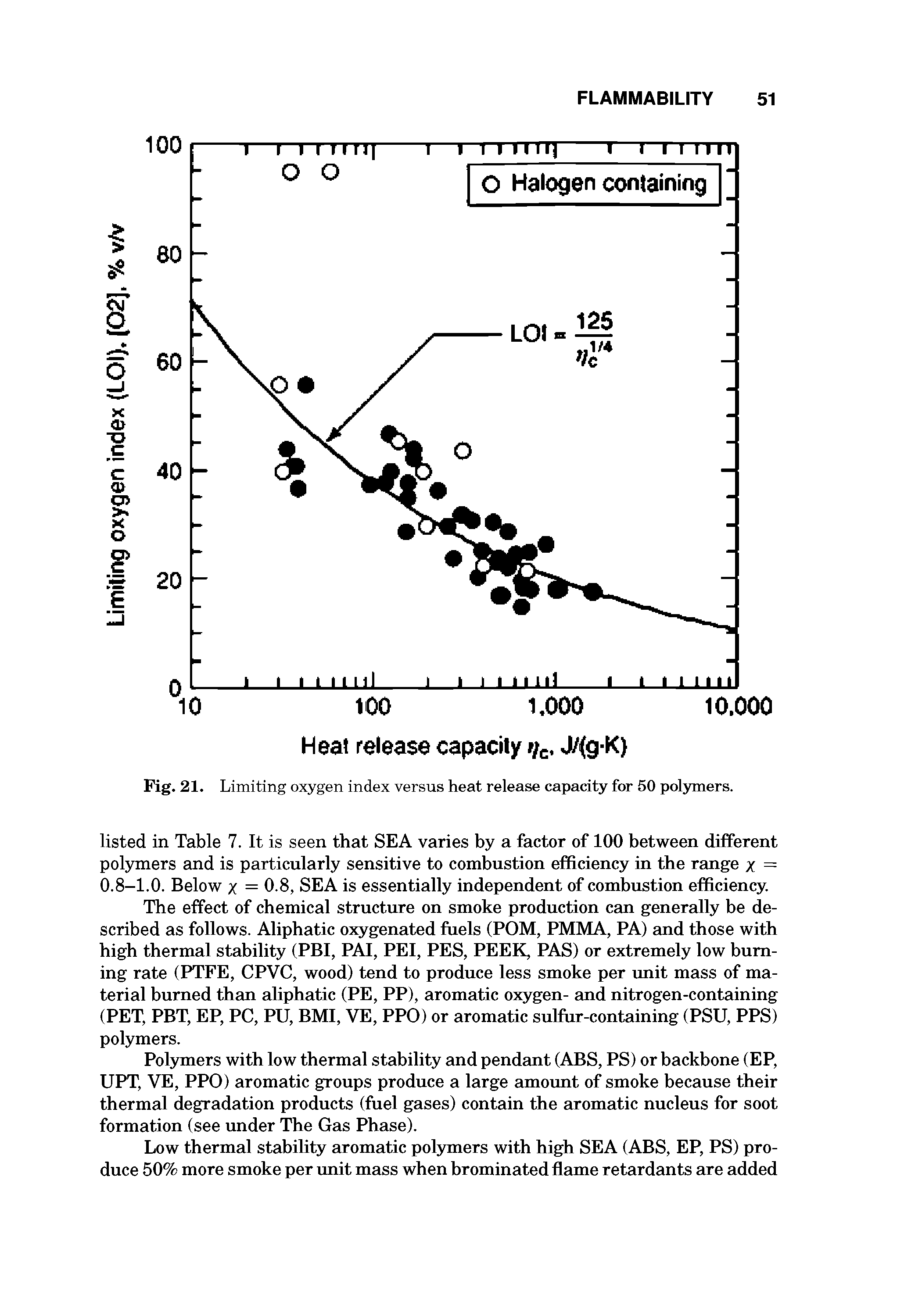 Fig. 21. Limiting oxygen index versus heat release capacity for 50 pol3rmers.