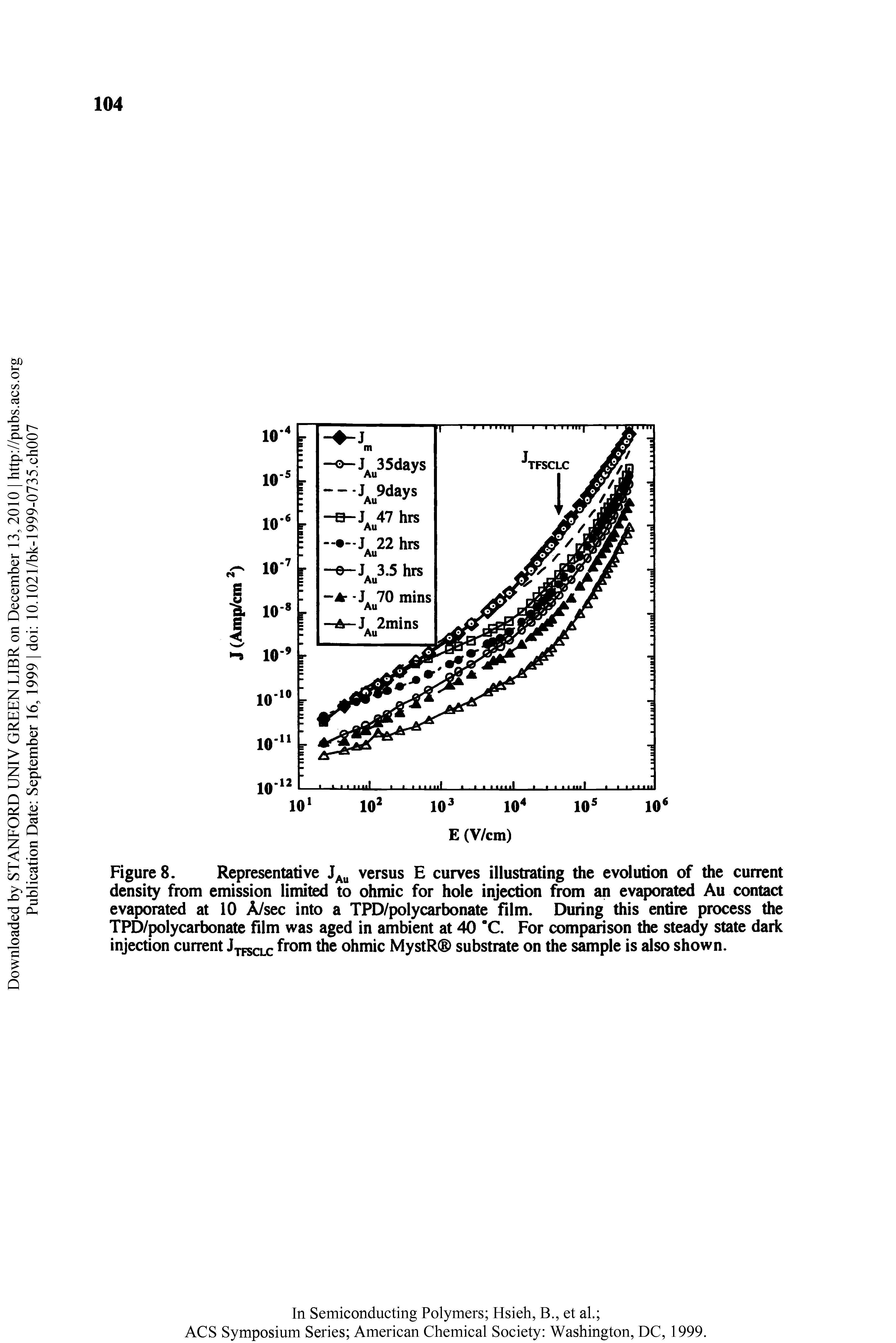 Figure 8. Representative versus E curves illustrating the evolution of the current density from emission limited to ohmic for hole injection from an evaporated Au contact evaporated at 10 A/sec into a TPD/polycarbonate film. During this entire process the TPD/polycarbonate film was aged in ambient at 40 "C, For comparison the steady state dark injection current Jtfsclc ohmic MystR substrate on the sample is also shown.