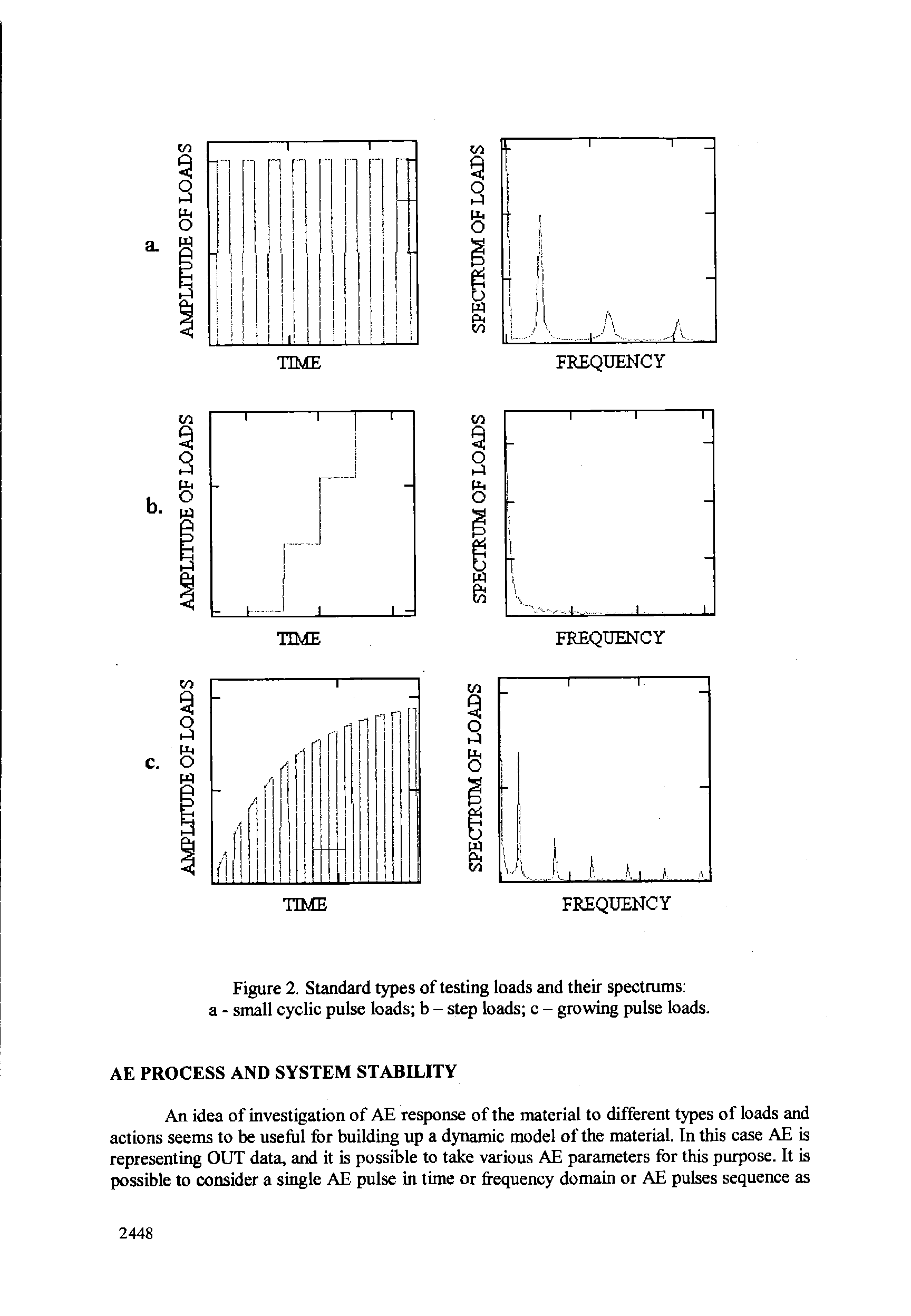 Figure 2. Standard types of testing loads and their spectrums a - small cyclic pulse loads b - step loads c - growing pulse loads.