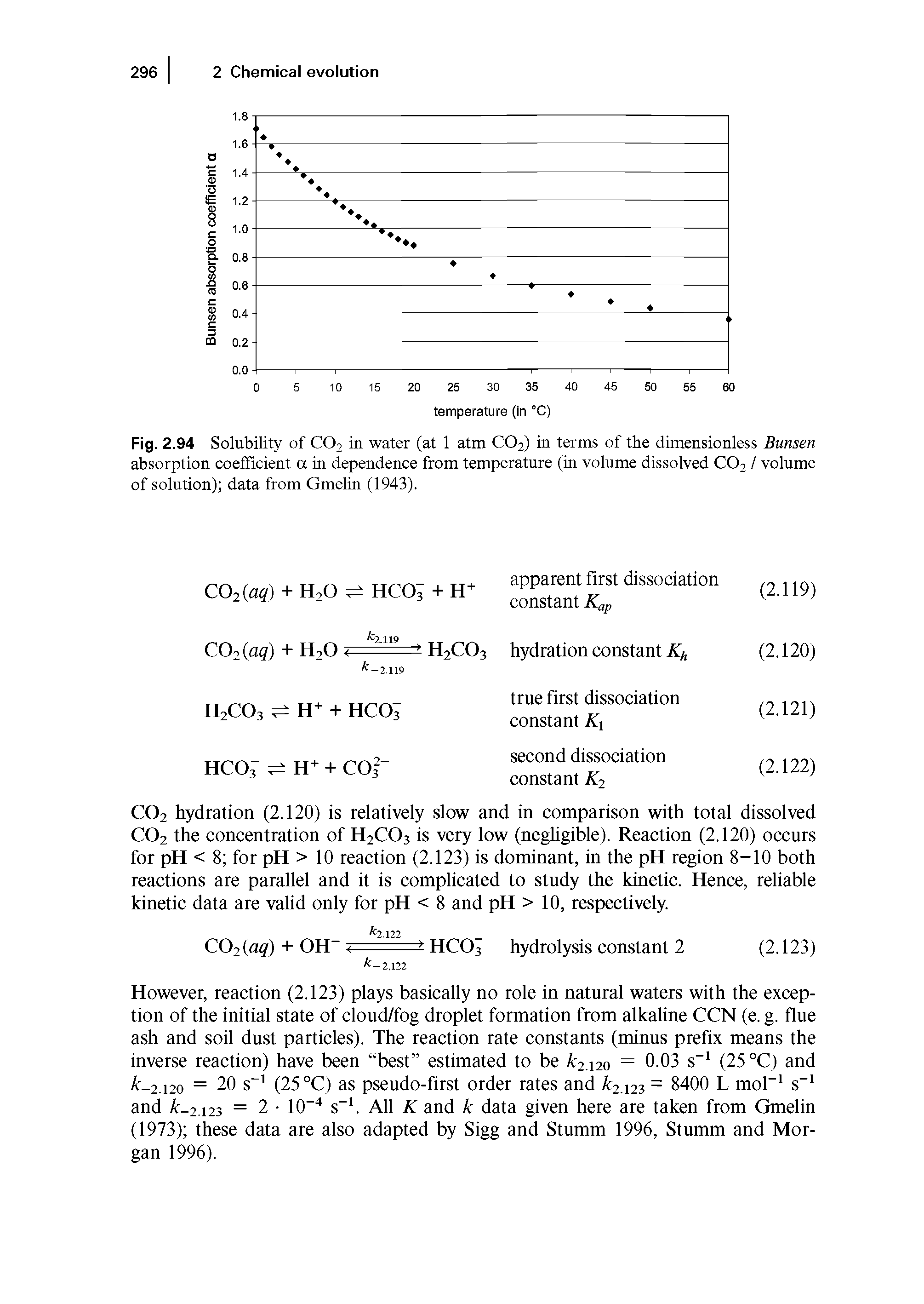 Fig. 2.94 Solubility of CO2 in water (at 1 atm CO2) in terms of the dimensionless Bunsen absorption coefficient a in dependence from temperature (in volume dissolved CO2 / volume of solution) data from Gmelin (1943).