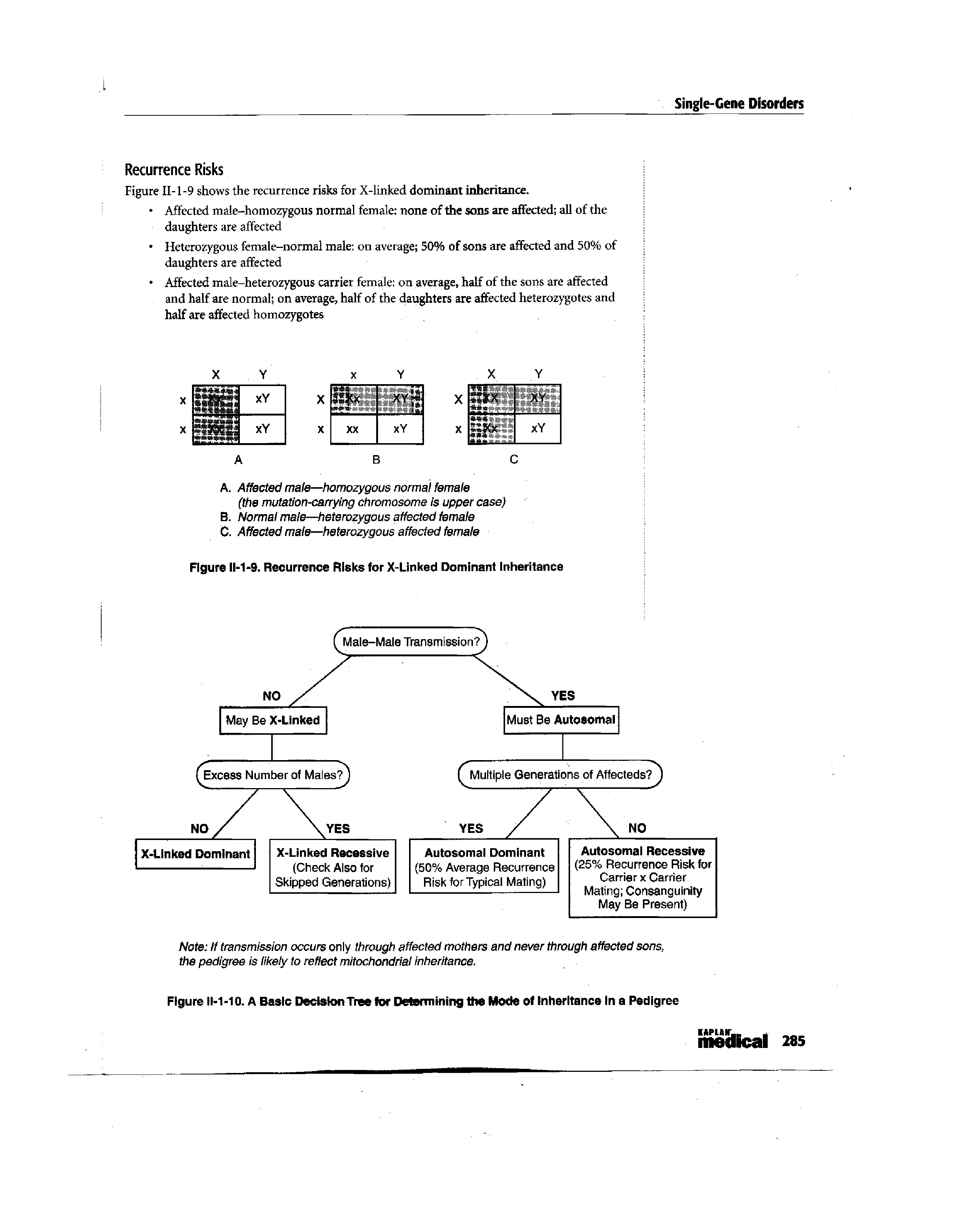Figure 11-1-10. A Baste Decision Tree for Determining the Mode of inheritance In a Pedigree...