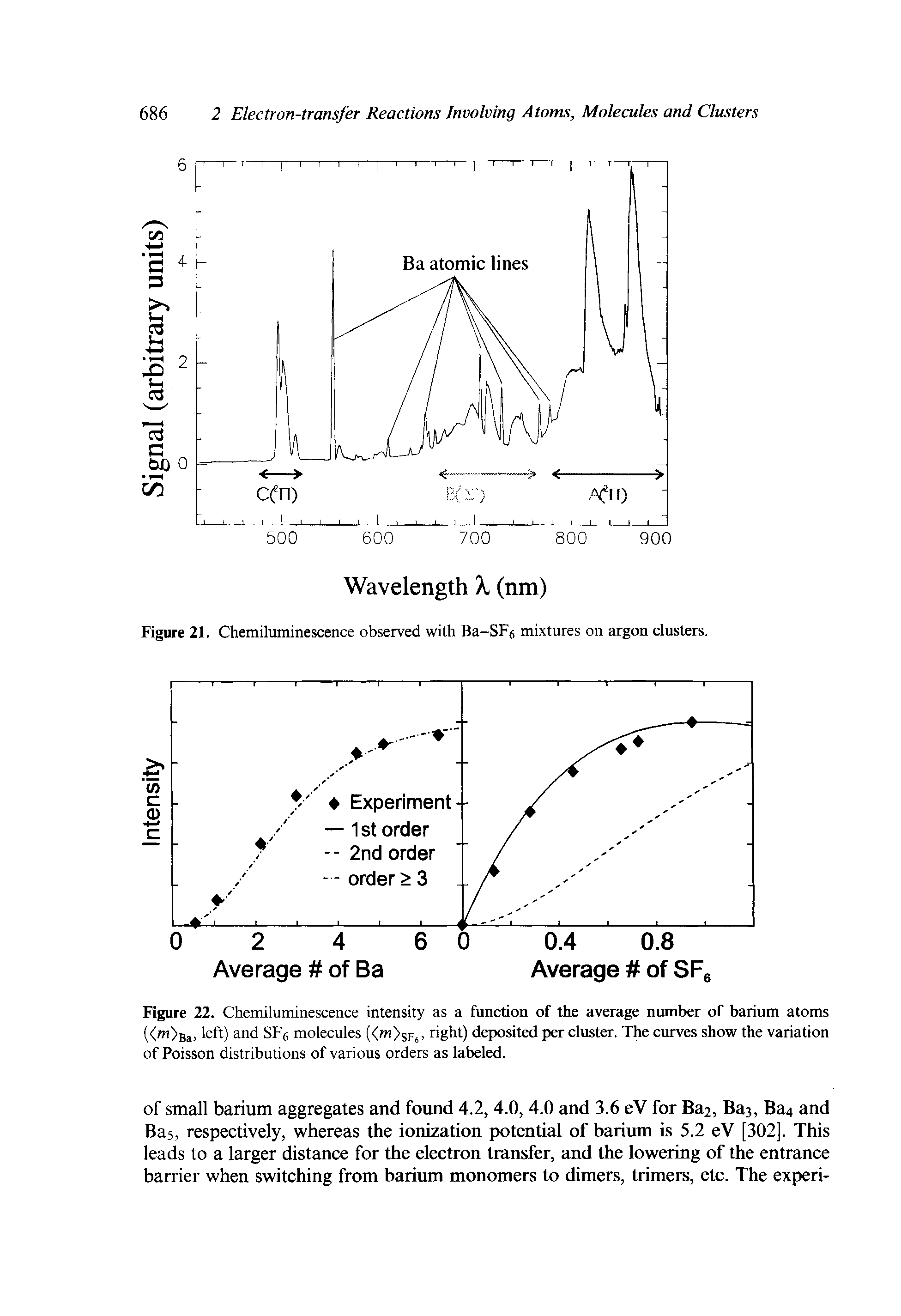 Figure 22. Chemiluminescence intensity as a function of the average number of barium atoms (<m)Ba= left) and SFg molecules (<w>sfj, right) deposited per cluster. The curves show the variation of Poisson distributions of various orders as labeled.