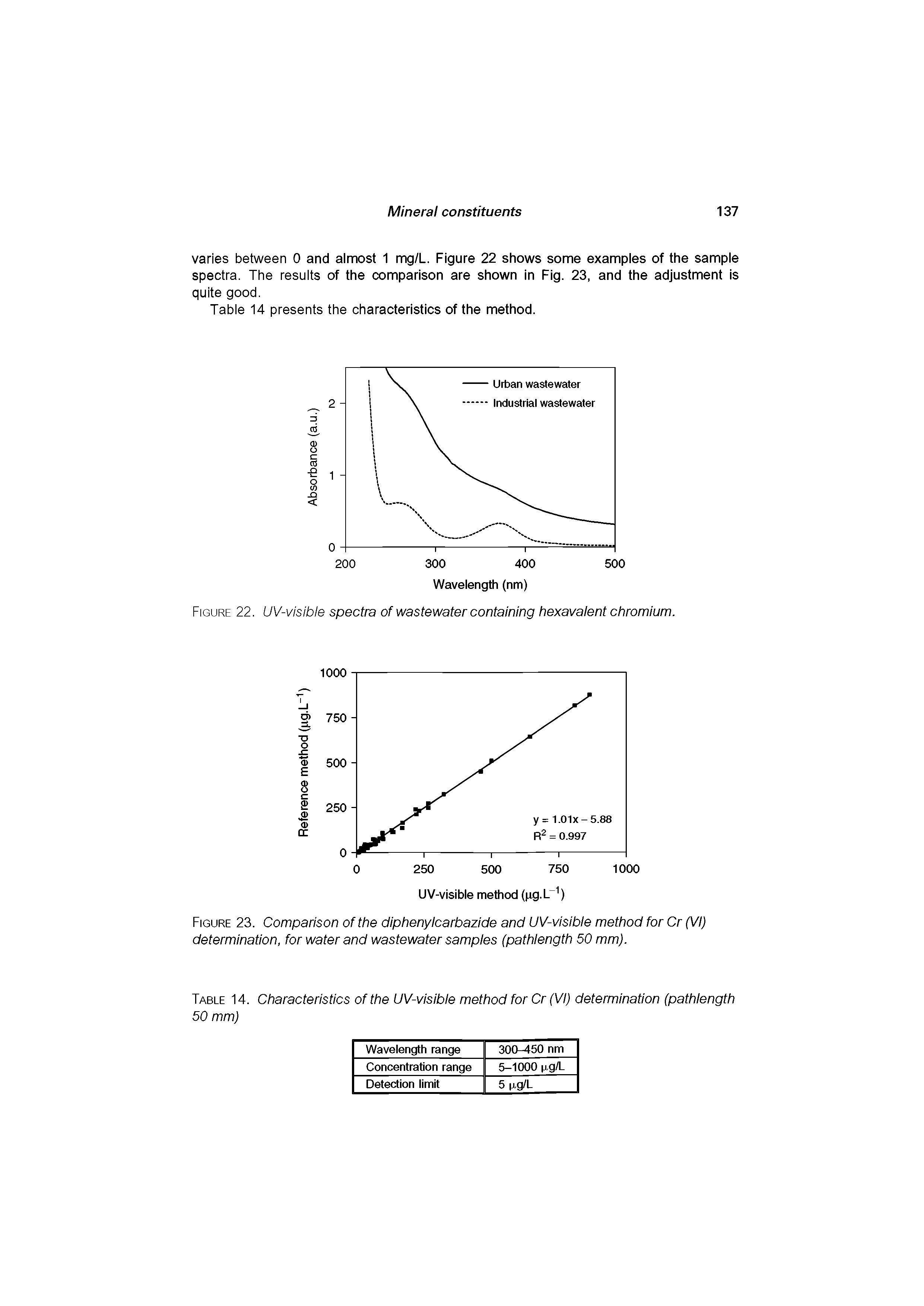 Figure 23. Comparison of the diphenylcarbazide and UV-visible method for Cr (VI) determination, for water and wastewater samples (pathlength 50 mm).