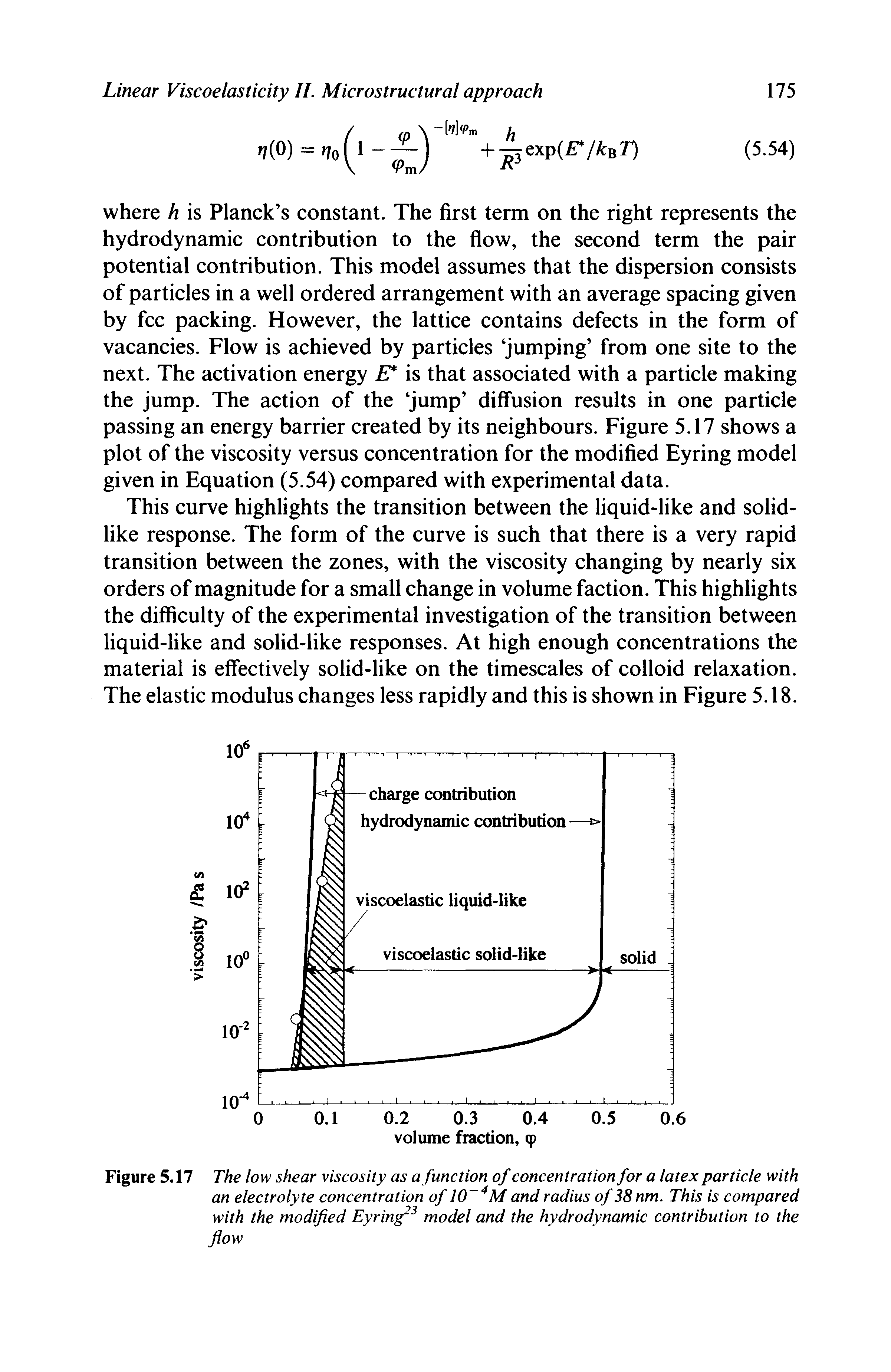 Figure 5.17 The low shear viscosity as a function of concentration for a latex particle with an electrolyte concentration of 10 4M and radius of 38 nm. This is compared with the modified Eyring23 model and the hydrodynamic contribution to the flow...