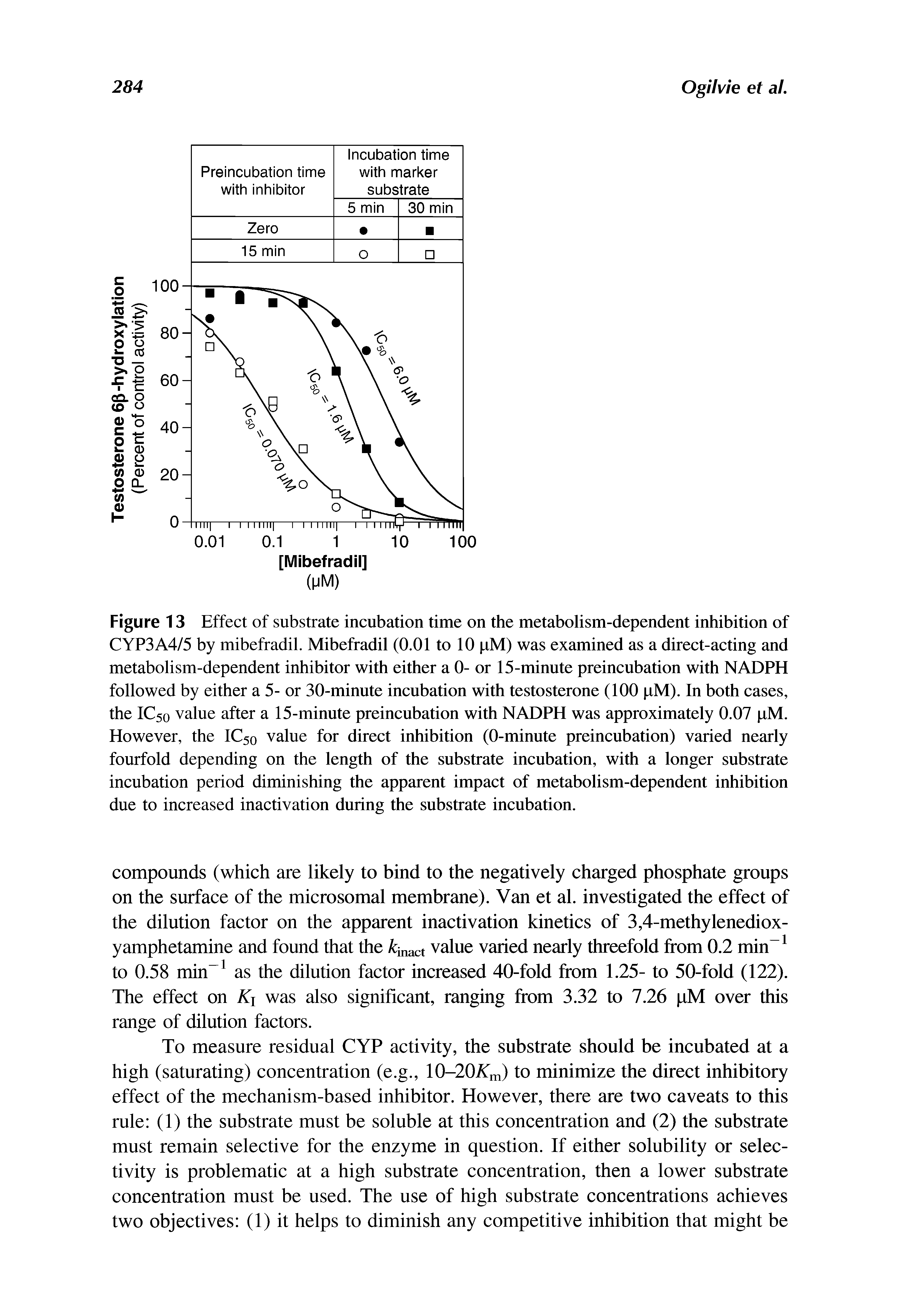 Figure 13 Effect of substrate incubation time on the metabolism-dependent inhibition of CYP3A4/5 by mibefradil. Mibefradil (0.01 to 10 pM) was examined as a direct-acting and metabolism-dependent inhibitor with either a 0- or 15-minute preincubation with NADPH followed by either a 5- or 30-minute incubation with testosterone (100 pM). In both cases, the IC50 value after a 15-minute preincubation with NADPH was approximately 0.07 pM. However, the IC50 value for direct inhibition (0-minute preincubation) varied nearly fourfold depending on the length of the substrate incubation, with a longer substrate incubation period diminishing the apparent impact of metabolism-dependent inhibition due to increased inactivation during the substrate incubation.