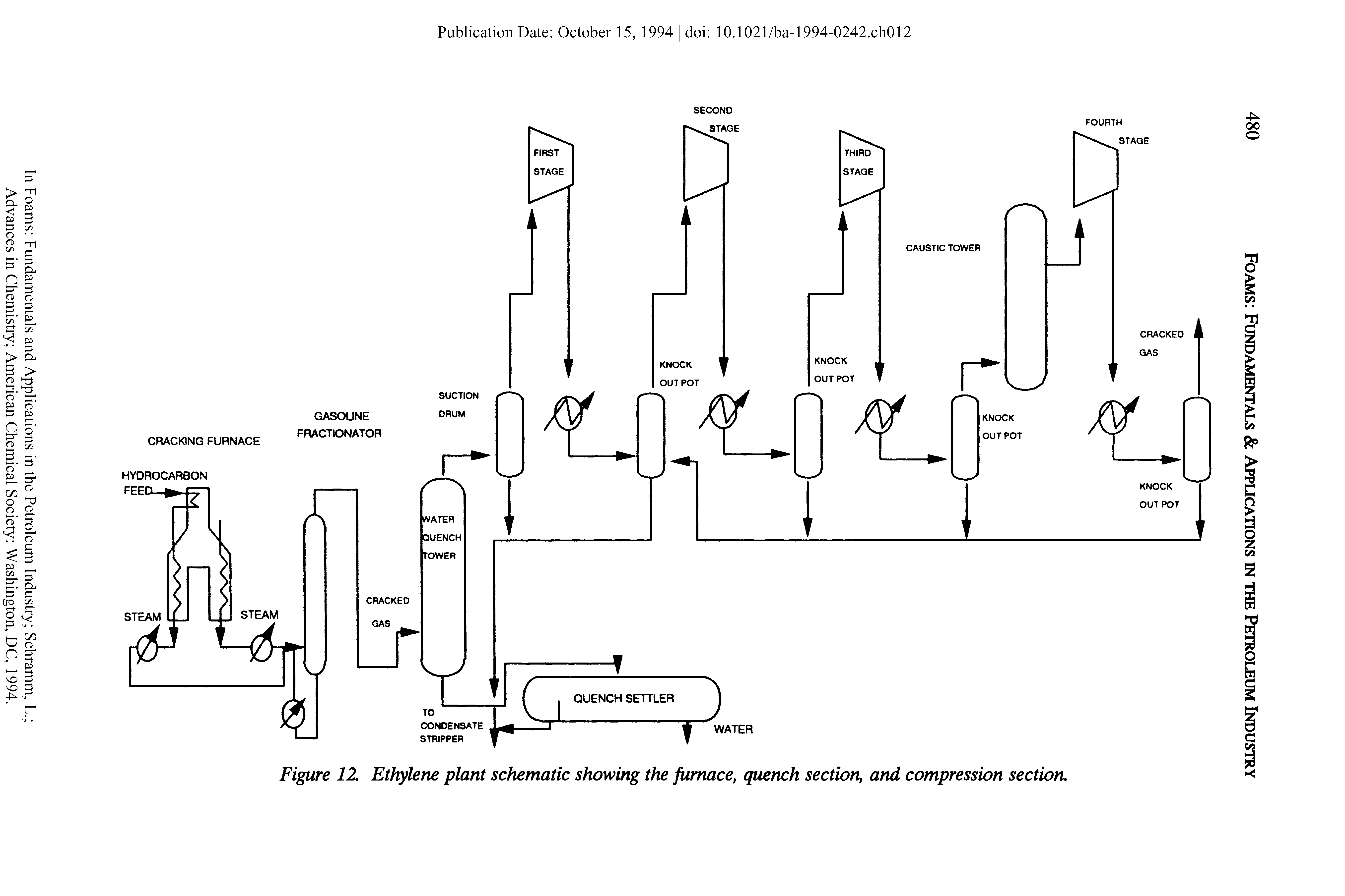 Figure 12. Ethylene plant schematic showing the furnace, quench section and compression section.