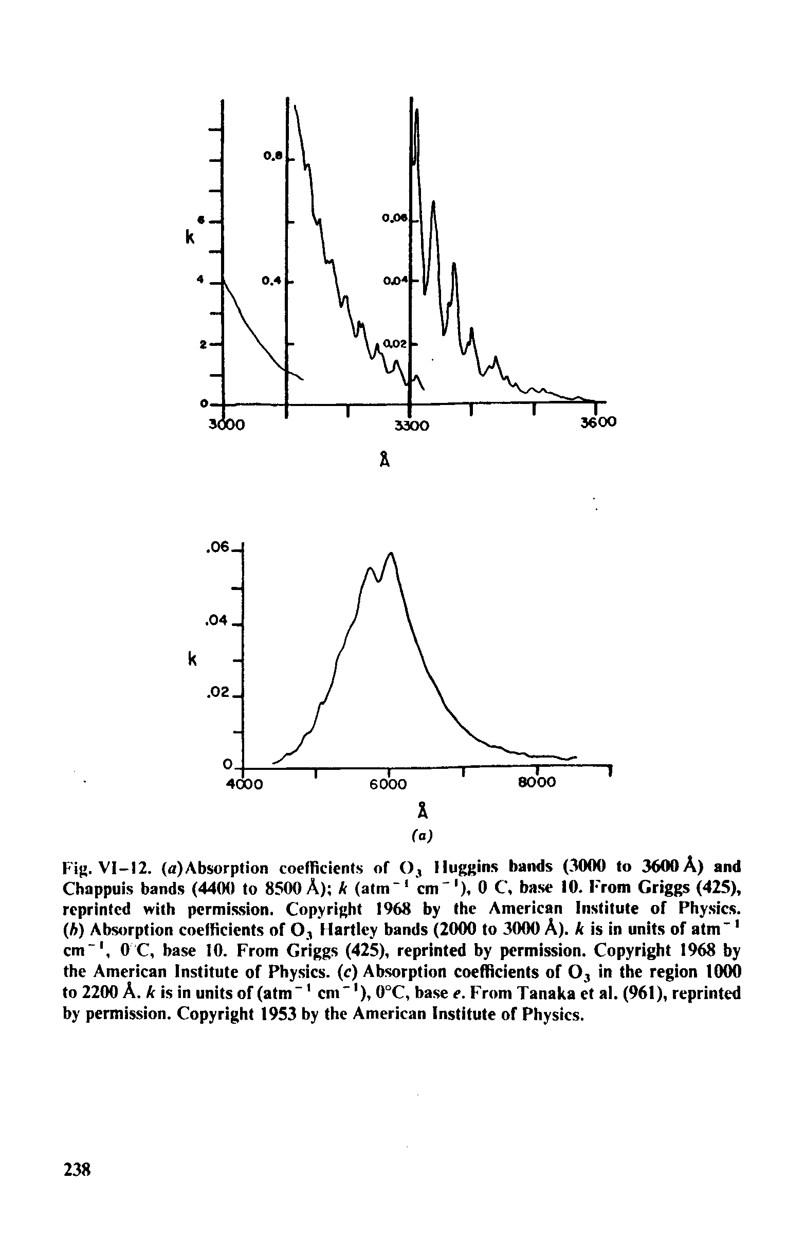 Fig. VI-12, (a)Absorption coefficients of (), Huggins bands (3000 to 3600 A) and Chappuis bands (44(H) to 8500 A) k (atm" 1 cm" ), 0 C, base 10. From Griggs (425), reprinted with permission. Copyright 1968 by the American Institute of Physics. (h) Absorption coefficients of O, Hartley bands (2000 to 3000 A), k is in units of atm" 1 cm"1, 0 C, base 10. From Griggs (425), reprinted by permission. Copyright 1968 by the American Institute of Physics, (c) Absorption coefficients of O, in the region 1000 to 2200 A. k is in units of (atm"1 cm" ), 0°C, base e. From Tanaka et al. (961), reprinted by permission. Copyright 1953 by the American Institute of Physics.