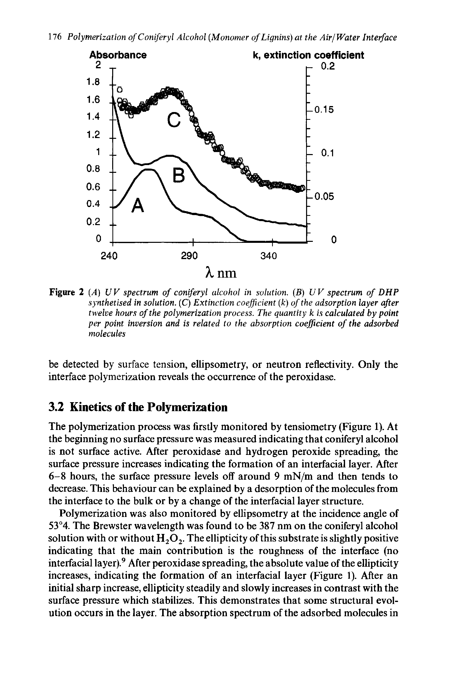 Figure 2 (A) UV spectrum of coniferyl alcohol in solution. (B) UV spectrum of DHP synthetised in solution. (C) Extinction coefficient (k) of the adsorption layer after twelve hours of the polymerization process. The quantity k is calculated by point per point inversion and is related to the absorption coefficient of the adsorbed molecules...