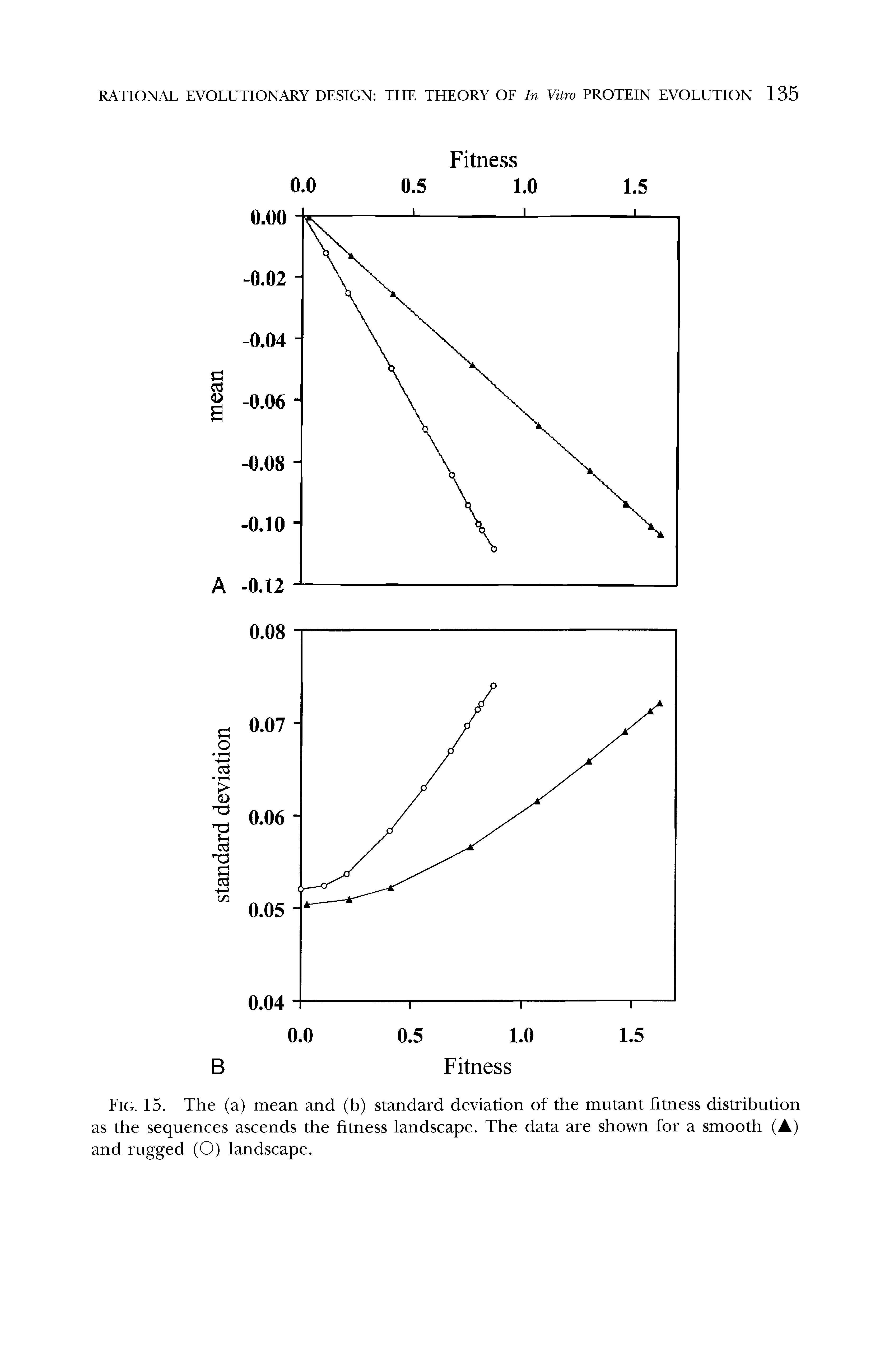 Fig. 15. The (a) mean and (b) standard deviation of the mutant fitness distribution as the sequences ascends the fitness landscape. The data are shown for a smooth (A) and rugged (O) landscape.