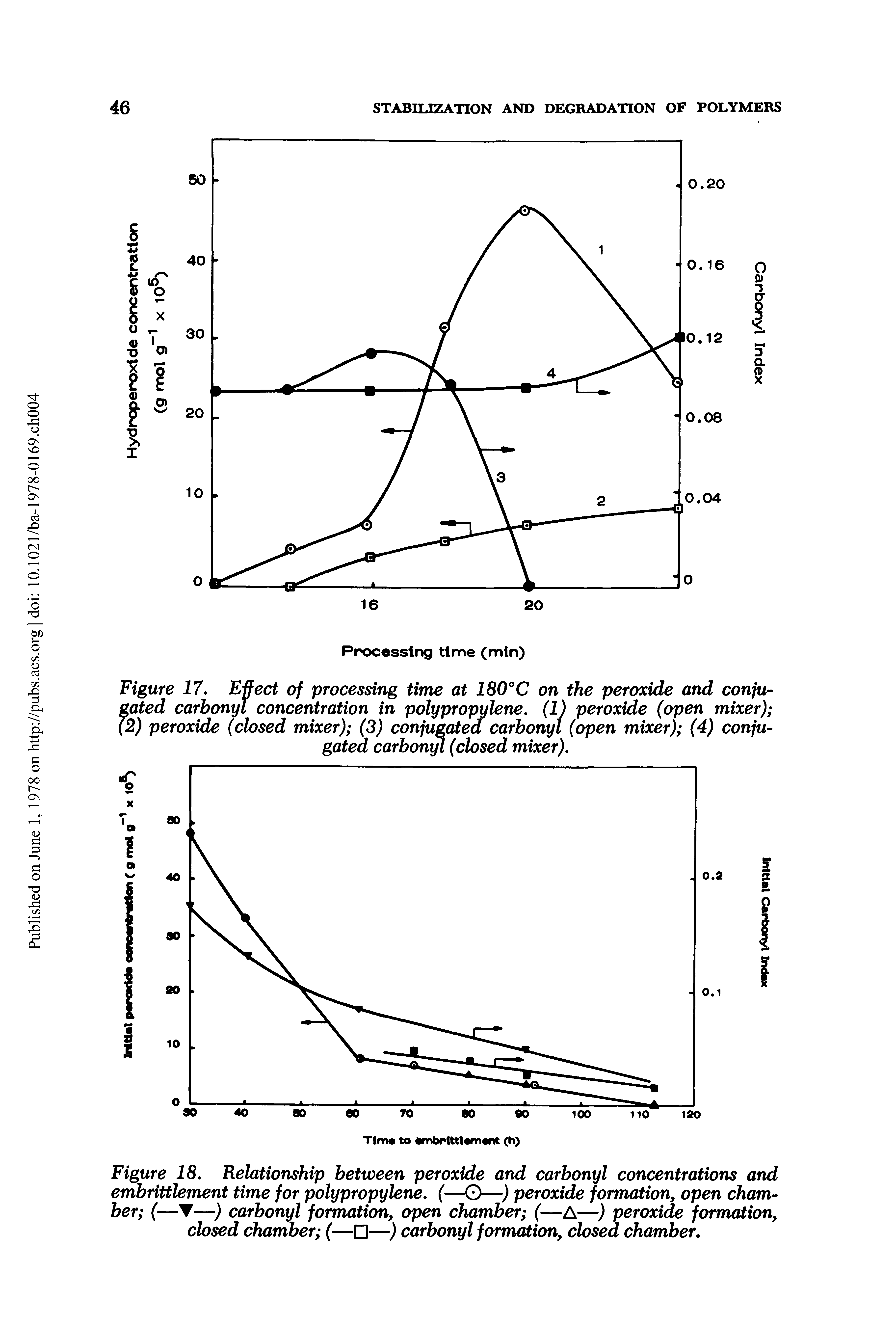 Figure 17. Effect of processing time at 180°C on the peroxide and conjugated carbonyl concentration in polypropylene. (1) peroxide (open mixer) (2) peroxide (closed mixer) (3) conjugated carbonyl (open mixer) (4) conjugated carbonyl (closed mixer).