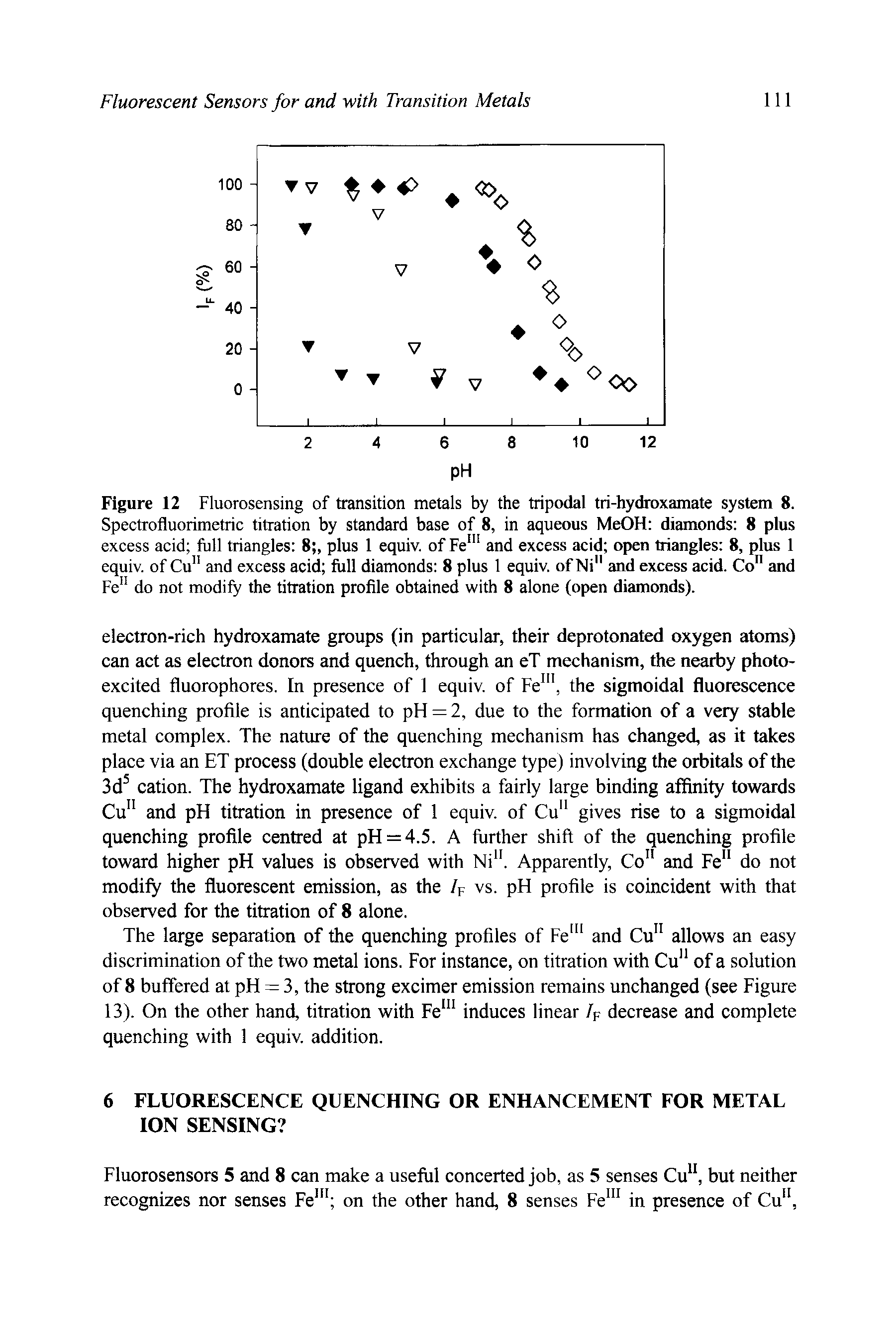 Figure 12 Fluorosensing of transition metals by the tripodal tri-hydroxamate system 8. Spectrofluorimetric titration by standard base of 8, in aqueous MeOH diamonds 8 plus excess acid full triangles 8 , plus 1 equiv. of Fe " and excess acid open triangles 8, plus 1 equiv. of Cu and excess acid full diamonds 8 plus 1 equiv. of Ni" and excess acid. Co" and Fe" do not modify the titration profile obtained with 8 alone (open diamonds).