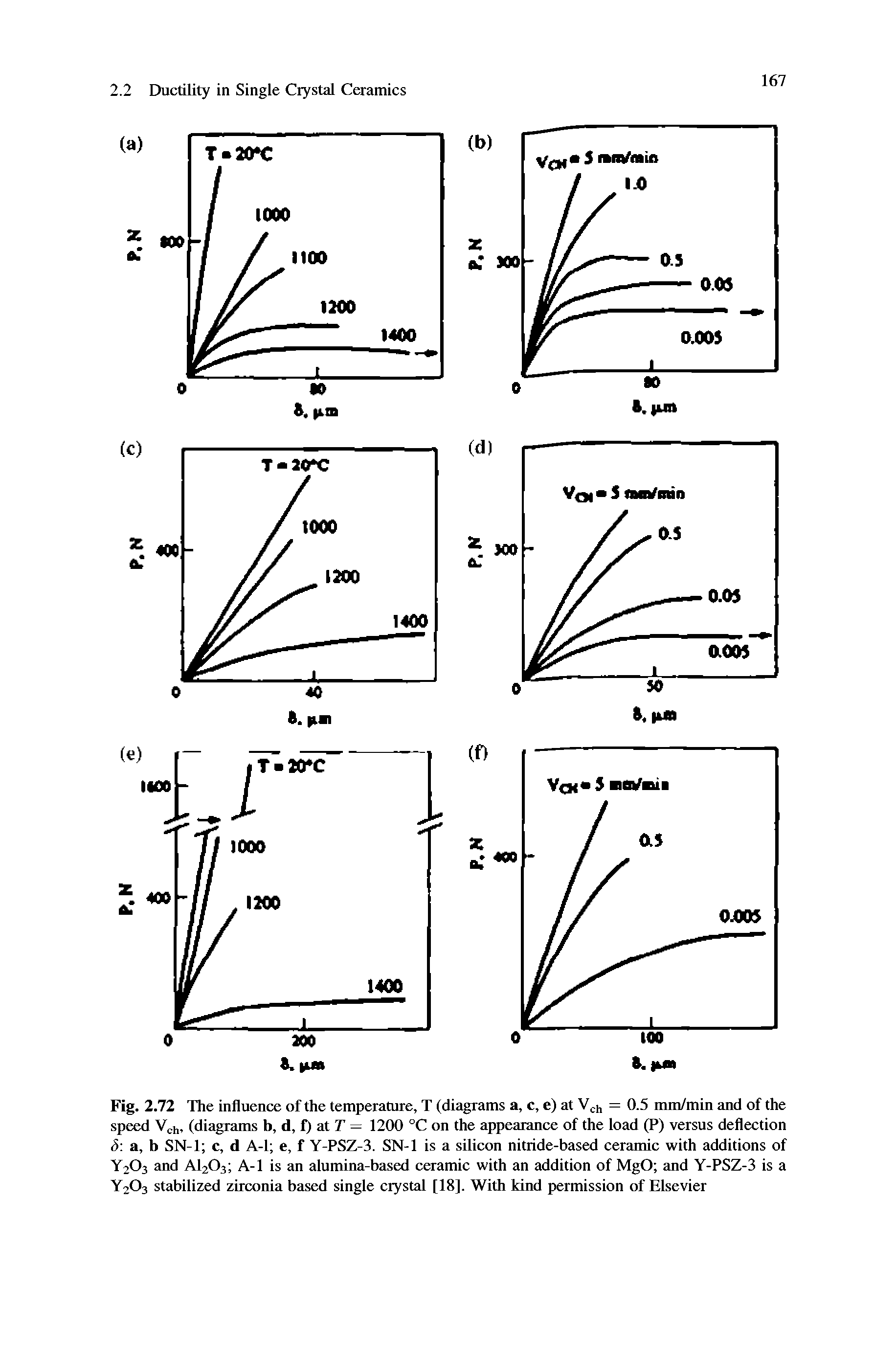 Fig. 2.72 The influence of the temperature, T (diagrams a, c, e) at V h = 0.5 mm/min and of the speed V<-h, (diagrams b, d, f) at T = 1200 °C on the appearance of the load (P) versus deflection <5 a, b SN-1 c, d A-1 e, f Y-PSZ-3. SN-1 is a silicon nitride-based ceramic with additions of Y2O3 and AI2O3 A-1 is an alumina-based ceramic with an addition of MgO and Y-PSZ-3 is a Y2O3 stabilized zirconia based single crystal [18]. With kind permission of Elsevier...