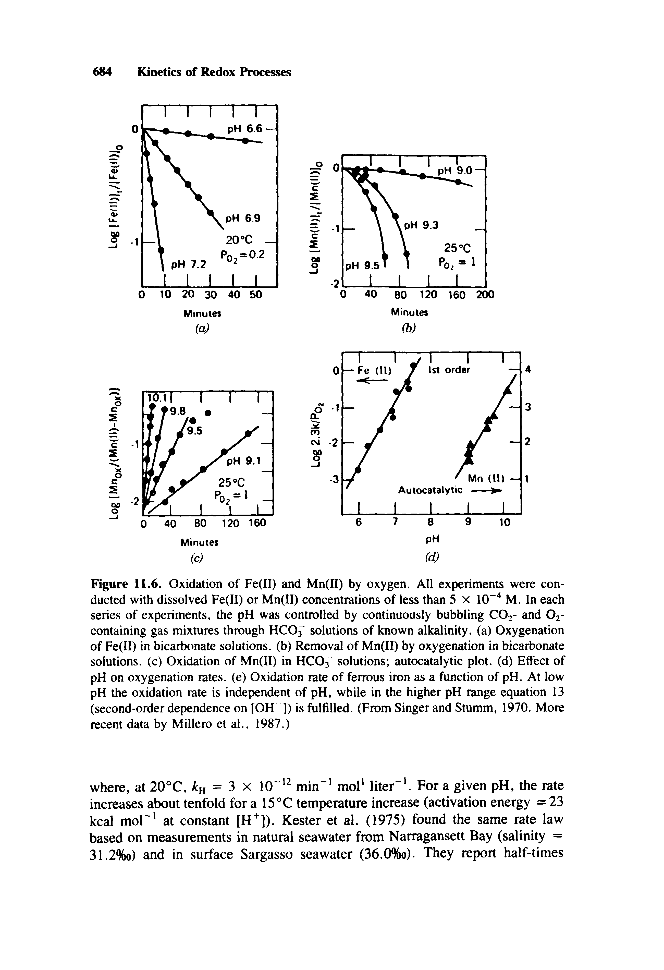 Figure 11.6. Oxidation of Fe(II) and Mn(II) by oxygen. All experiments were conducted with dissolved Fe(II) or Mn(II) concentrations of less than 5 x 10 M. In each series of experiments, the pH was controlled by continuously bubbling CO2- and O2-containing gas mixtures through HCOJ solutions of known alkalinity, (a) Oxygenation of Fe(II) in bicarbonate solutions, (b) Removal of Mn(II) by oxygenation in bicarbonate solutions, (c) Oxidation of Mn(II) in HCOs solutions autocatalytic plot, (d) Effect of pH on oxygenation rates, (e) Oxidation rate of ferrous iron as a function of pH. At low pH the oxidation rate is independent of pH, while in the higher pH range equation 13 (second-order dependence on [OH ]) is fulfilled. (From Singer and Stumm, 1970. More recent data by Millero et al., 1987.)...