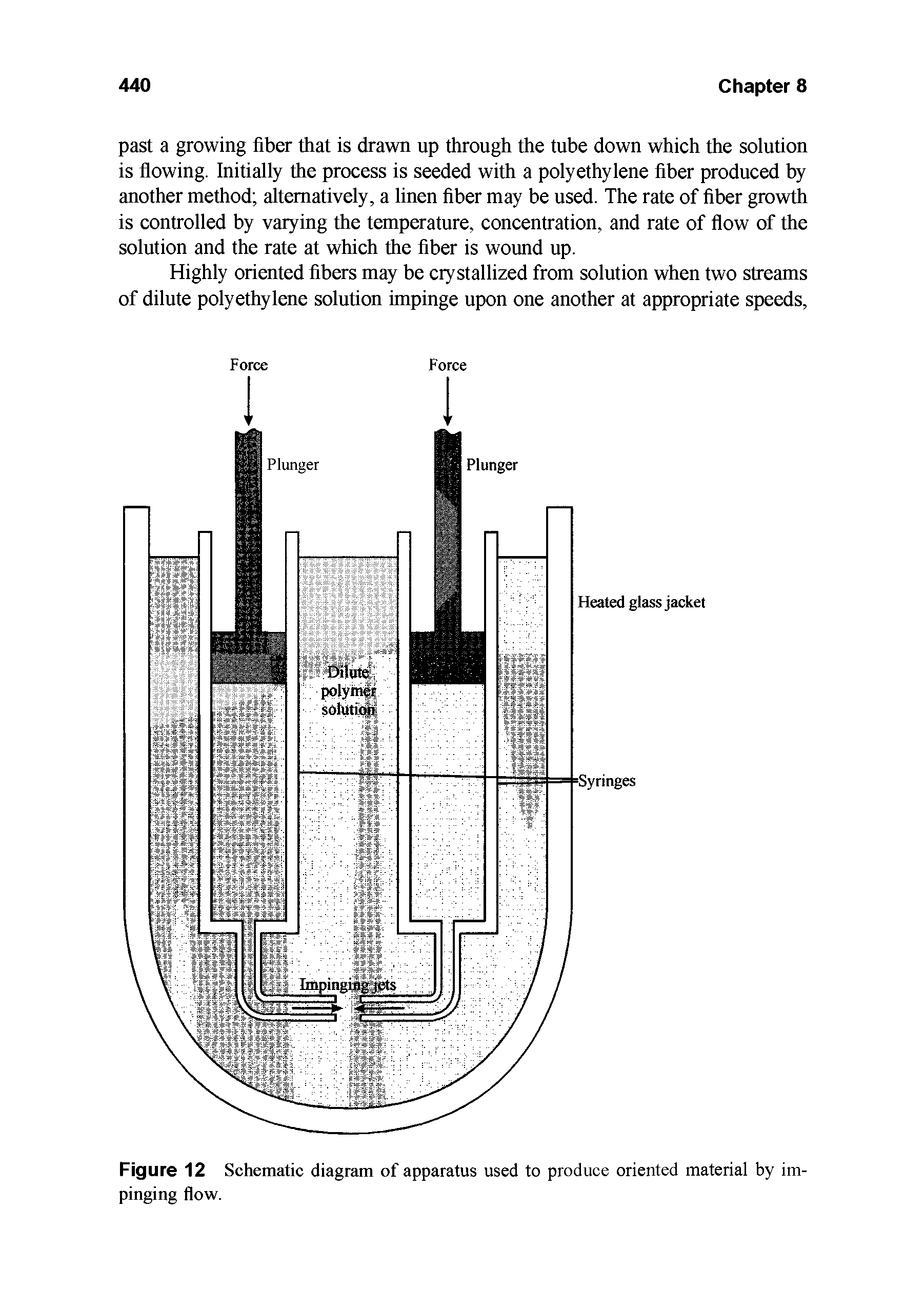 Figure 12 Schematic diagram of apparatus used to produce oriented material by impinging flow.