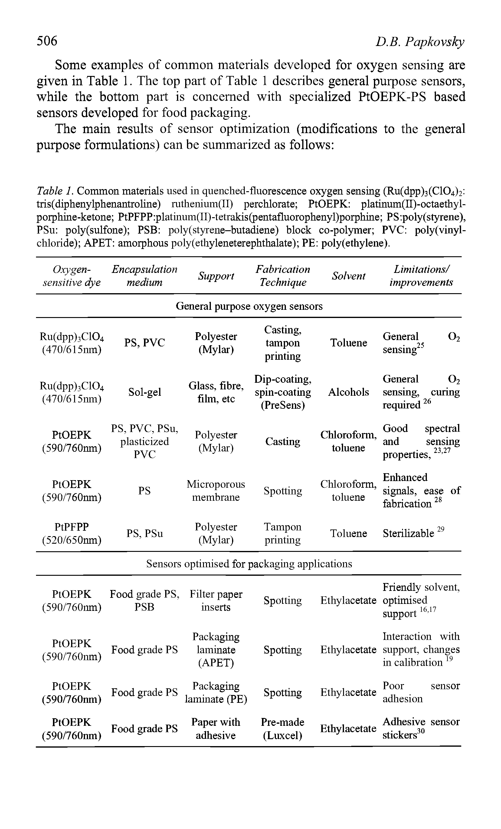 Table 1. Common materials used in quenched-fluorescence oxygen sensing (Ru(dpp)3(C104)2 tris(diphenylphenantroline) ruthenium(II) perchlorate PtOEPK platinum(II)-octaethyl-porphine-ketone PtPFPP platinum(II)-tetrakis(pentafluorophenyl)porphine PS.poly(styrene), PSu poly(sulfone) PSB poly(styrene-butadiene) block co-polymer PVC polyvinylchloride) APET amorphous poly(ethyleneterephthalate) PE poly(ethylene).