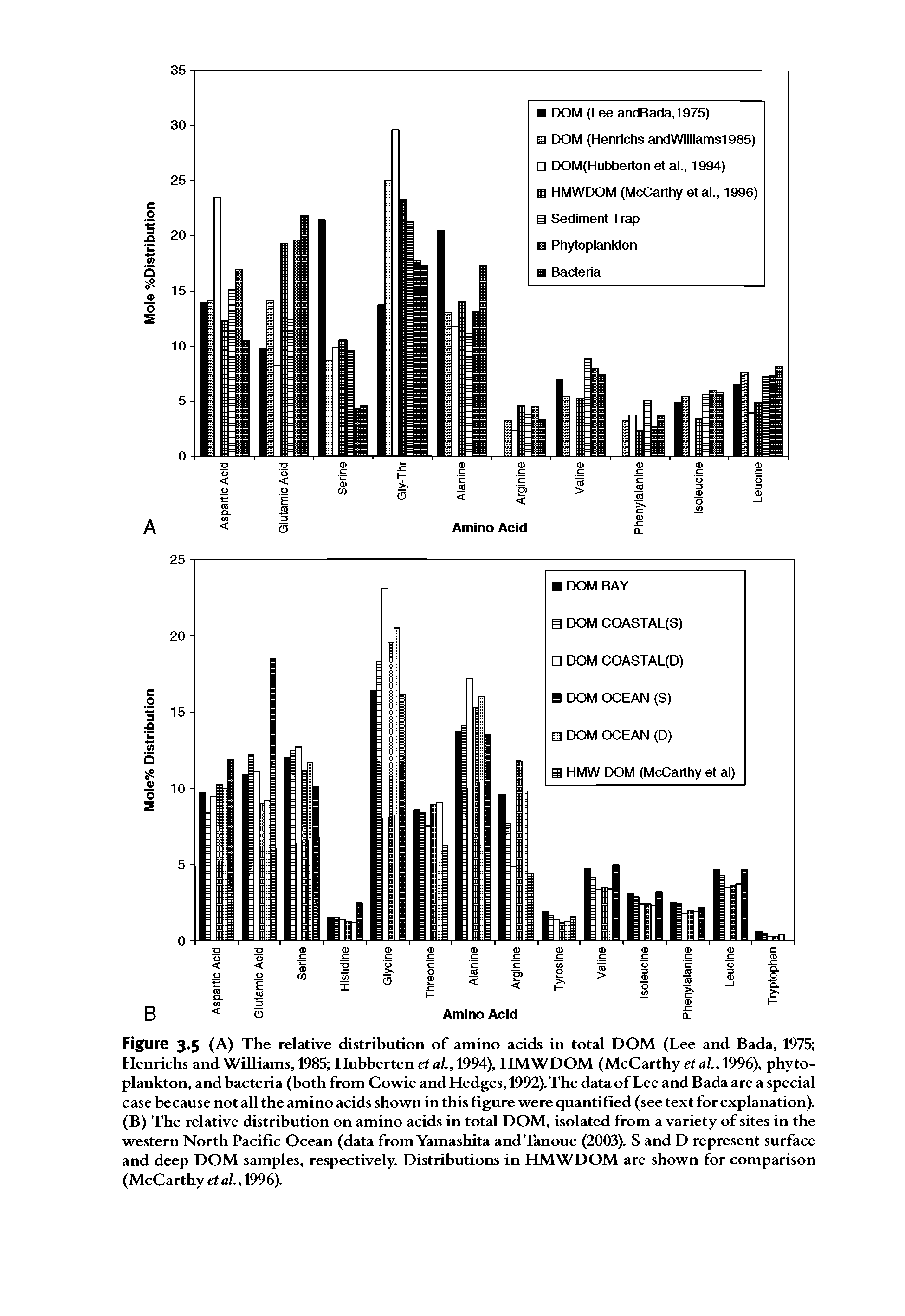 Figure 3.5 (A) The relative distribution of amino acids in total DOM (Lee and Bada, 1975 Henrichs and Williams, 1985 Hubberten et al., 1994), HMWDOM (McCarthy et al., 1996), phytoplankton, and bacteria (both from Cowie and Hedges, 1992).The data of Lee and Bada are a special case because not all the amino acids shown in this figure were quantified (see text for explanation). (B) The relative distribution on amino acids in total DOM, isolated from a variety of sites in the western North Pacific Ocean (data from Yamashita andTanoue (2003). S and D represent surface and deep DOM samples, respectively. Distributions in HMWDOM are shown for comparison (McCarthy et al., 1996).