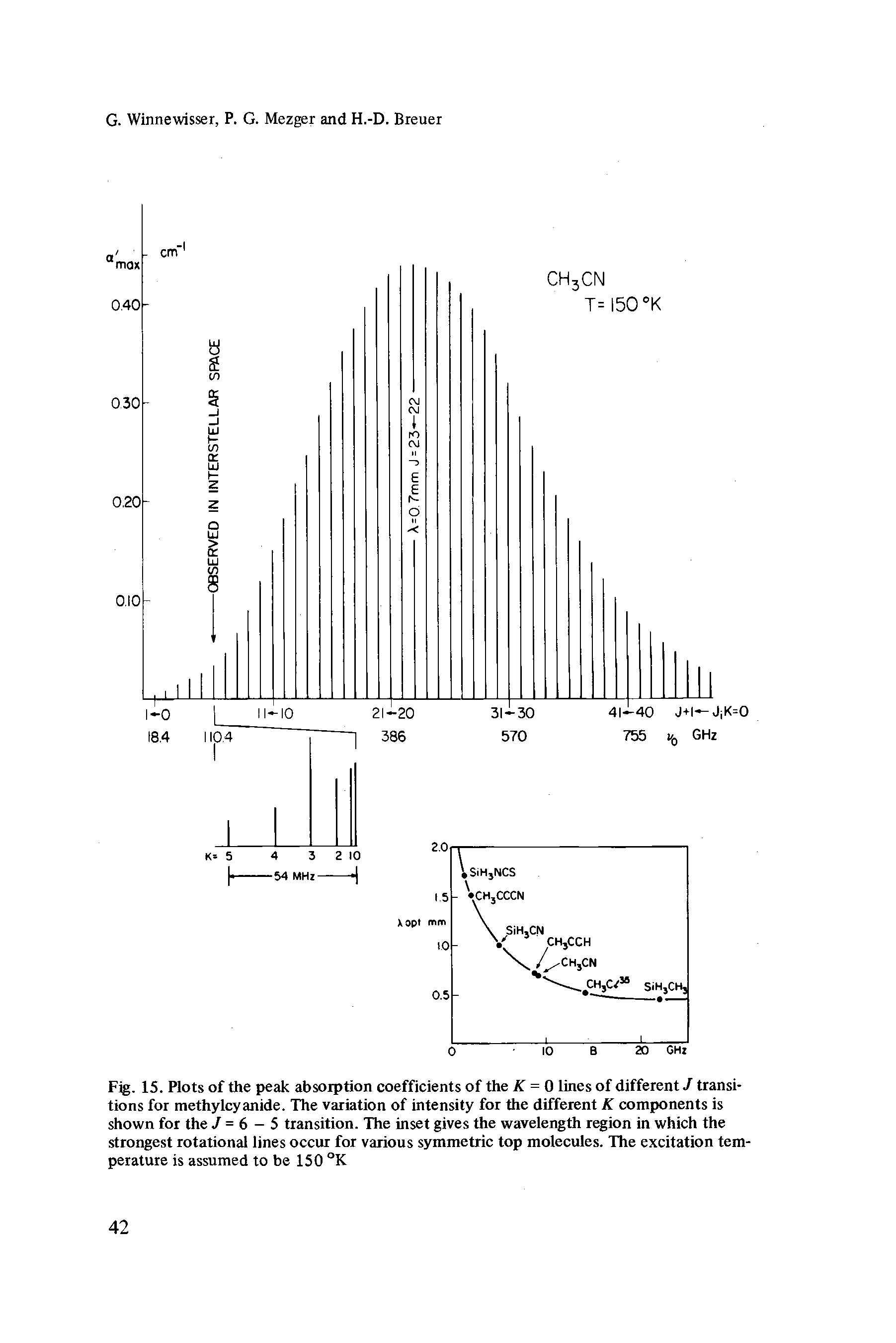 Fig. 15. Plots of the peak absorption coefficients of the K = 0 lines of different J transitions for methylcyanide. The variation of intensity for the different K components is shown for the 7=6-5 transition. The inset gives the wavelength region in which the strongest rotational lines occur for various symmetric top molecules. The excitation temperature is assumed to be 150 °K...
