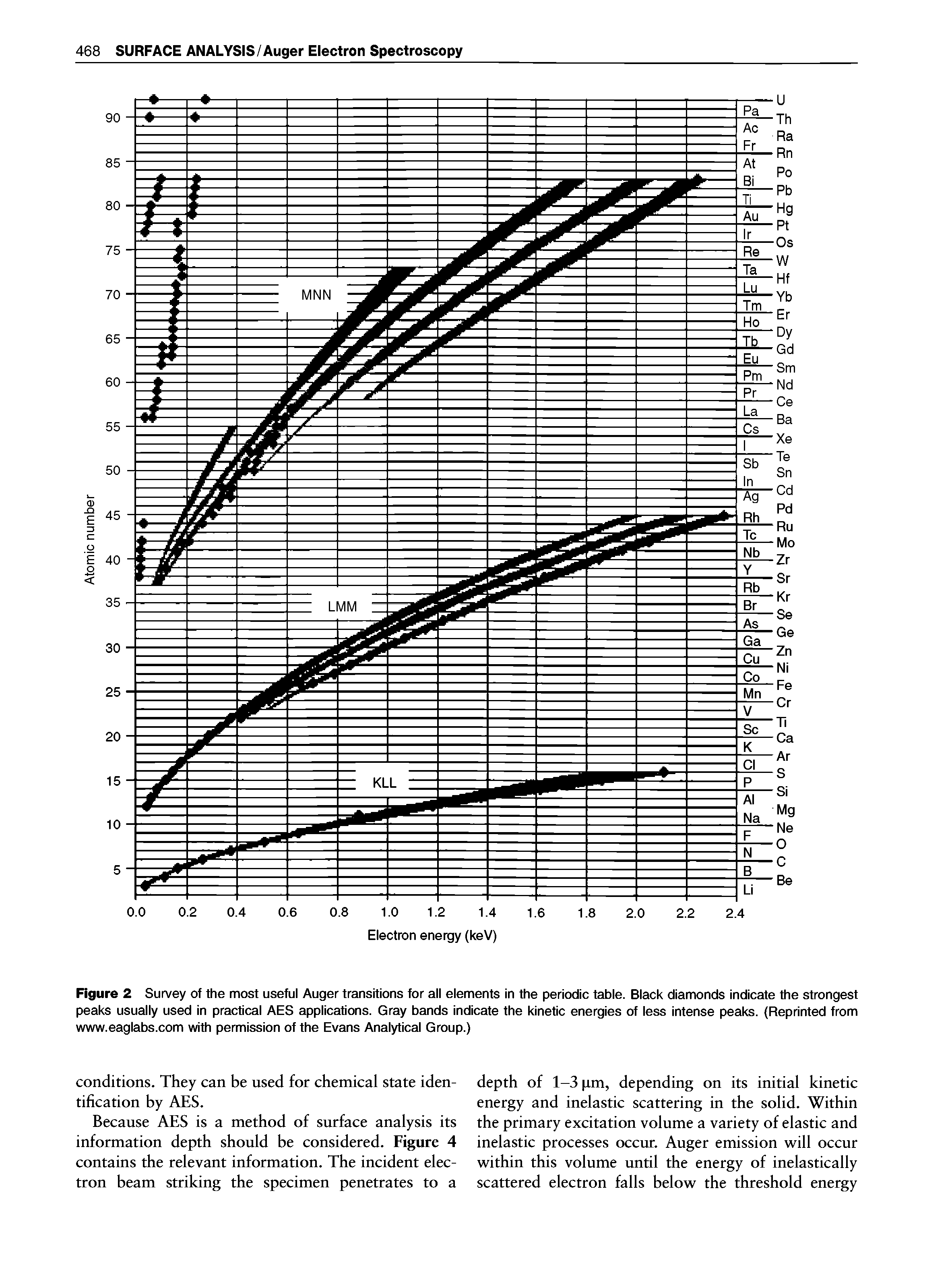 Figure 2 Survey of the most useful Auger transitions for all elements in the periodic table. Black diamonds indicate the strongest peaks usually used in practical AES applications. Gray bands indicate the kinetic energies of less intense peal . (Reprinted from www.eaglabs.com with permission of the Evans Analytical Group.)...