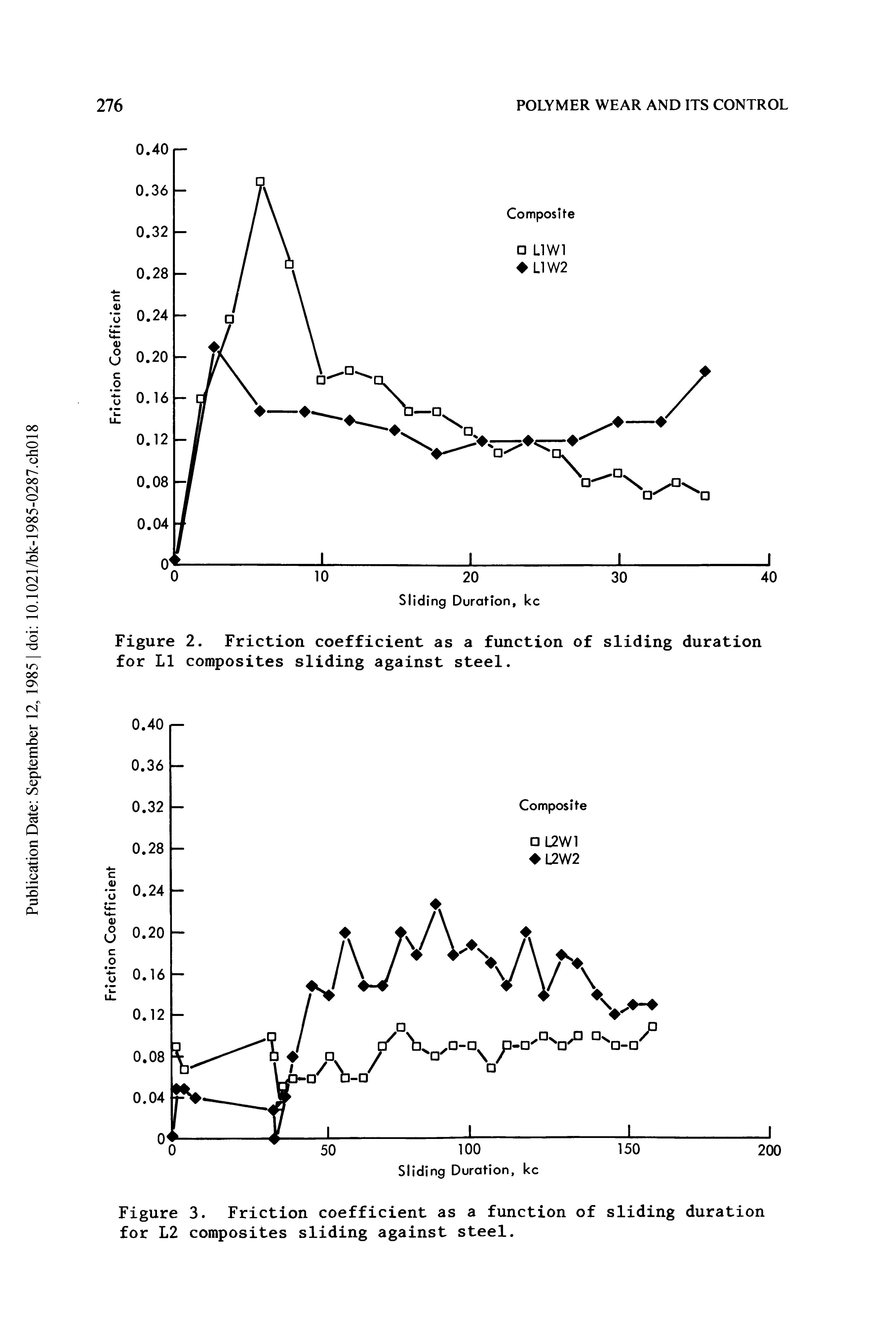 Figure 2. Friction coefficient as a function of sliding duration for LI composites sliding against steel.