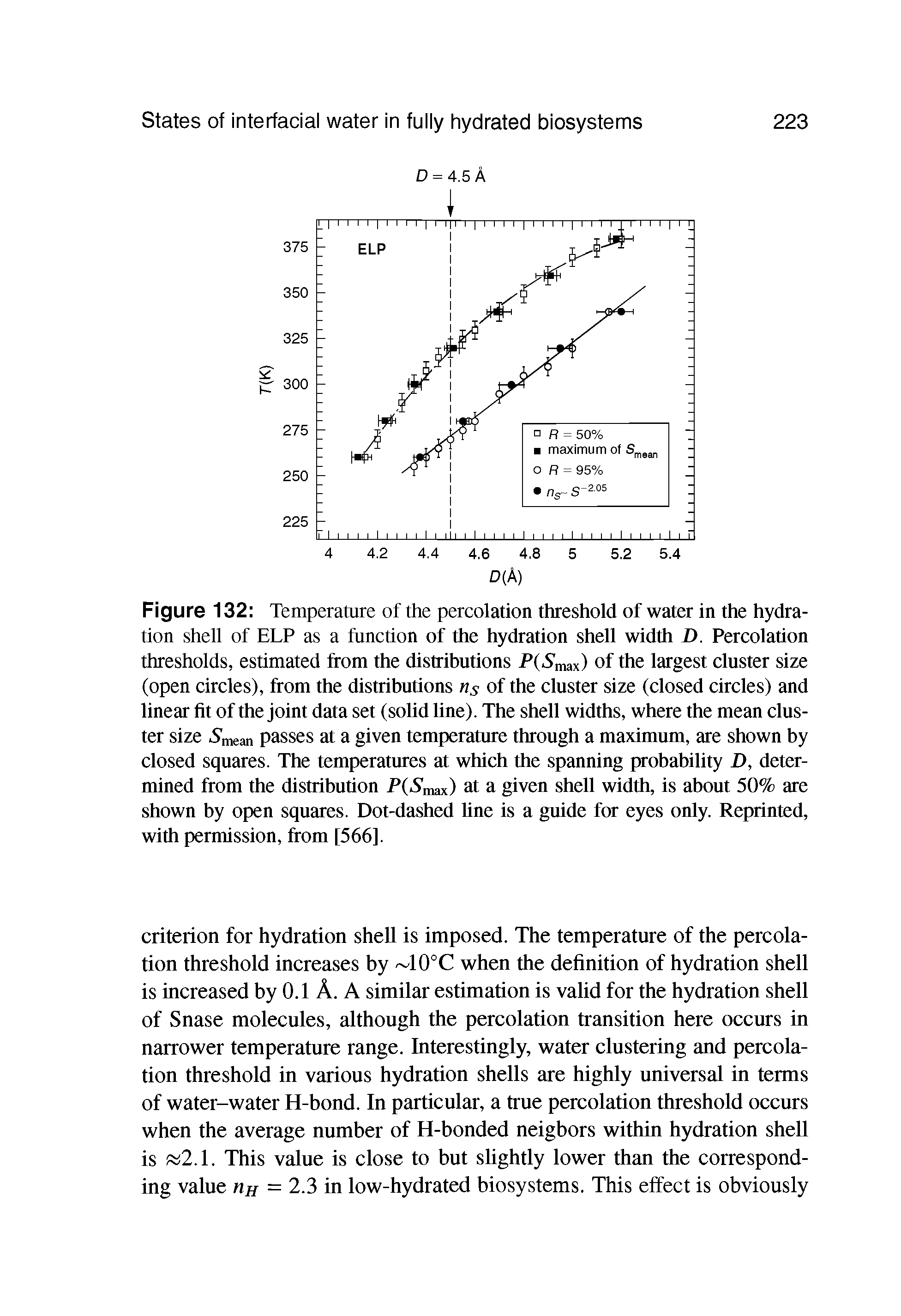 Figure 132 Temperature of the percolation threshold of water in the hydration shell of ELP as a function of the hydration shell width D. Percolation thresholds, estimated from the distributions P(5 max) of the largest cluster size (open circles), from the distributions ns of the cluster size (closed circles) and linear fit of the joint data set (solid Une). The shell widths, where the mean cluster size 5 mean passes at a given temperature through a maximum, are shown by closed squares. The temperatures at which the spanning probability D, determined from the distribution P(5 max) at a given shell width, is about 50% are shown by open squares. Dot-dashed line is a guide for eyes only. Reprinted, with permission, from [566].