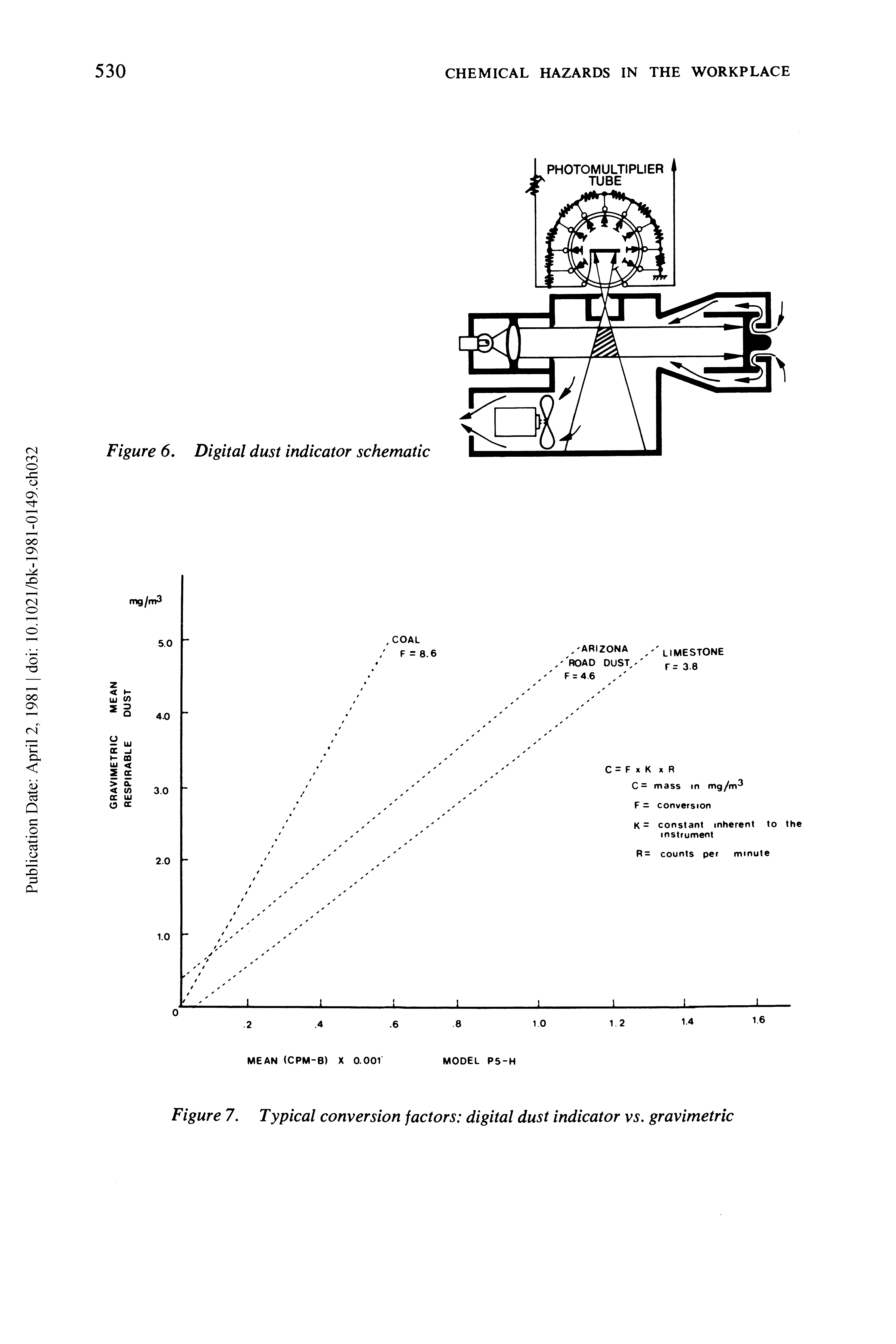 Figure 7. Typical conversion factors digital dust indicator vs. gravimetric...