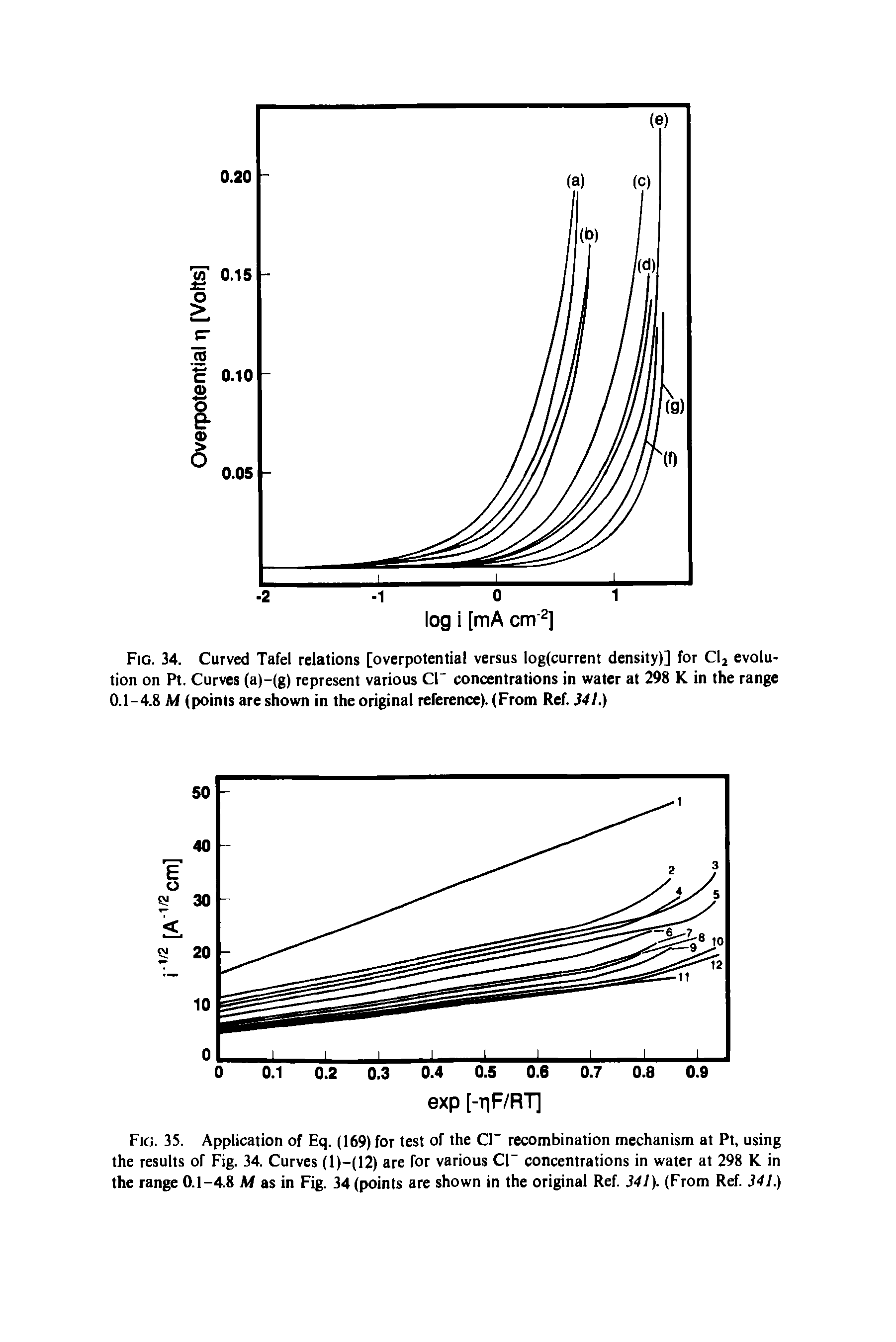 Fig. 34. Curved Tafel relations [overpotential versus log(current density)] for Clj evolution on Pt. Curves (a)-(g) represent various cr concentrations in water at 298 K in the range 0.1-4.8 M (points are shown in the original reference). (From Ref. 341.)...