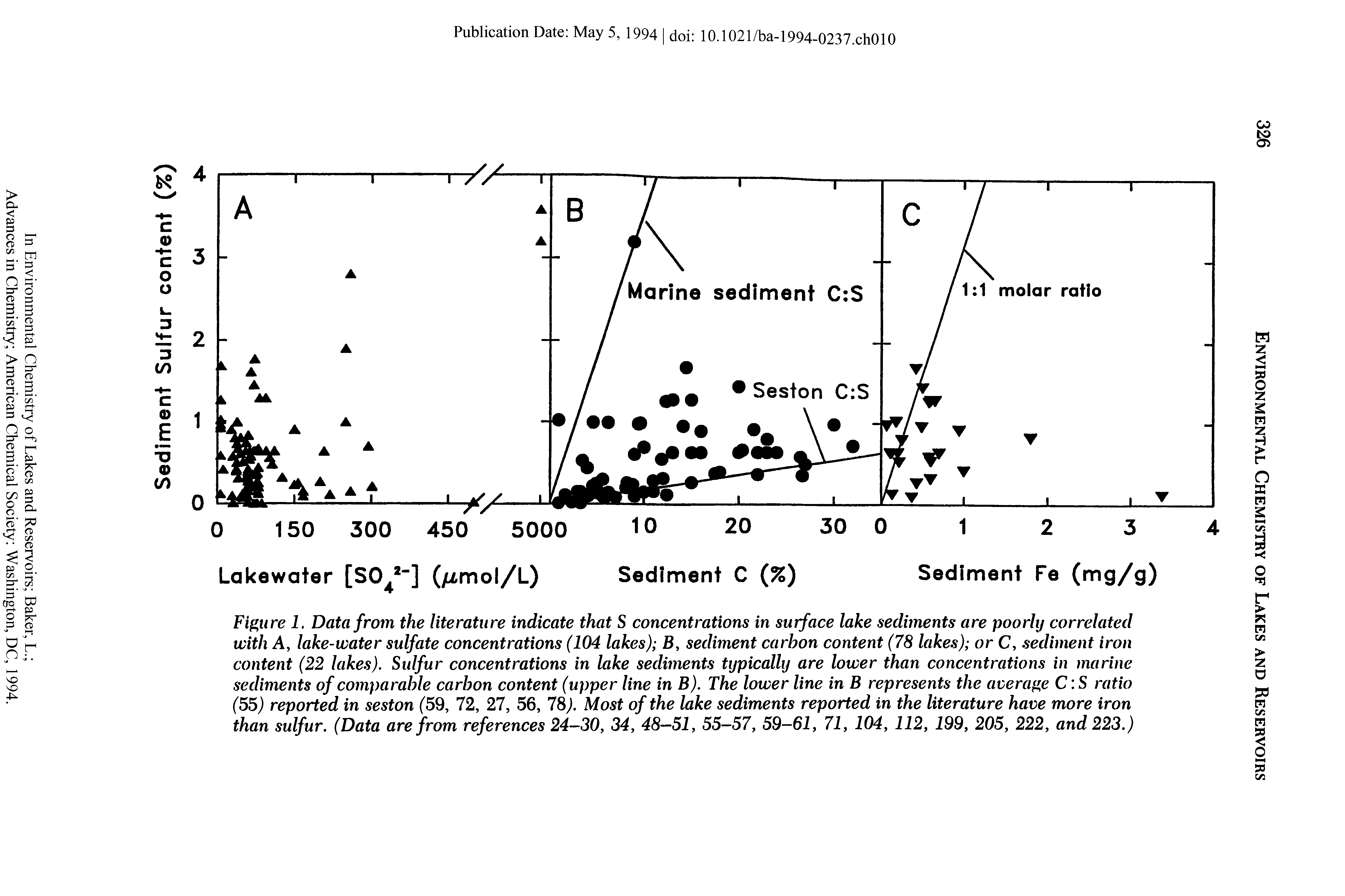 Figure 1. Data from the literature indicate that S concentrations in surface lake sediments are poorly correlated with A, lake-water sulfate concentrations (104 lakes) B, sediment carbon content (78 lakes) or C, sediment iron content (22 lakes). Sulfur concentrations in lake sediments typically are lower than concentrations in marine sediments of comparable carbon content (upper line in B). The lower line in B represents the average C S ratio (55) reported in seston (59, 72, 27, 56, 78). Most of the lake sediments reported in the literature have more iron than sulfur. (Data are from references 24-30, 34, 48—51, 55-57, 59-61, 71, 104, 112, 199, 205, 222, and 223.)...